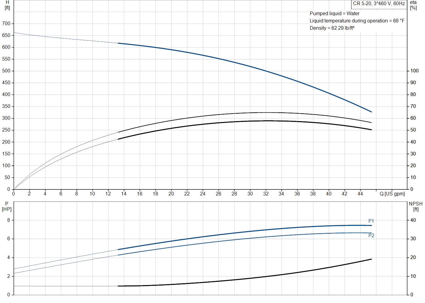 Grundfos CR 5-20 (99916796) performance curve: head versus flow, efficiency, power draw and NPSH at 60 Hz