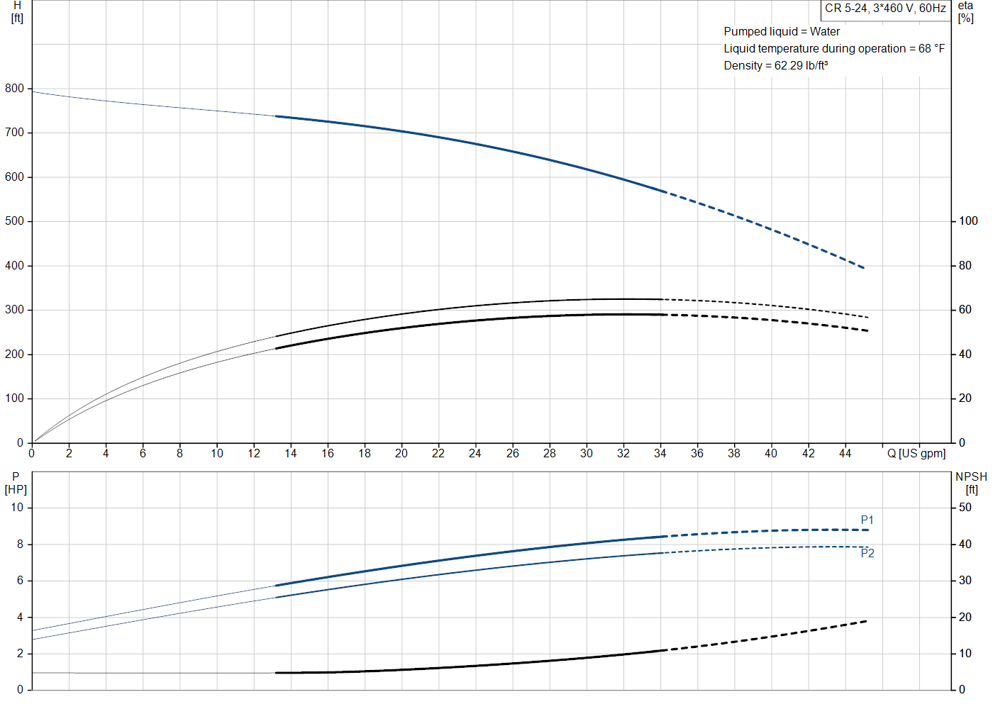 Grundfos CR 5-24 (99916798) performance curve: head versus flow, efficiency, power draw and NPSH at 60 Hz