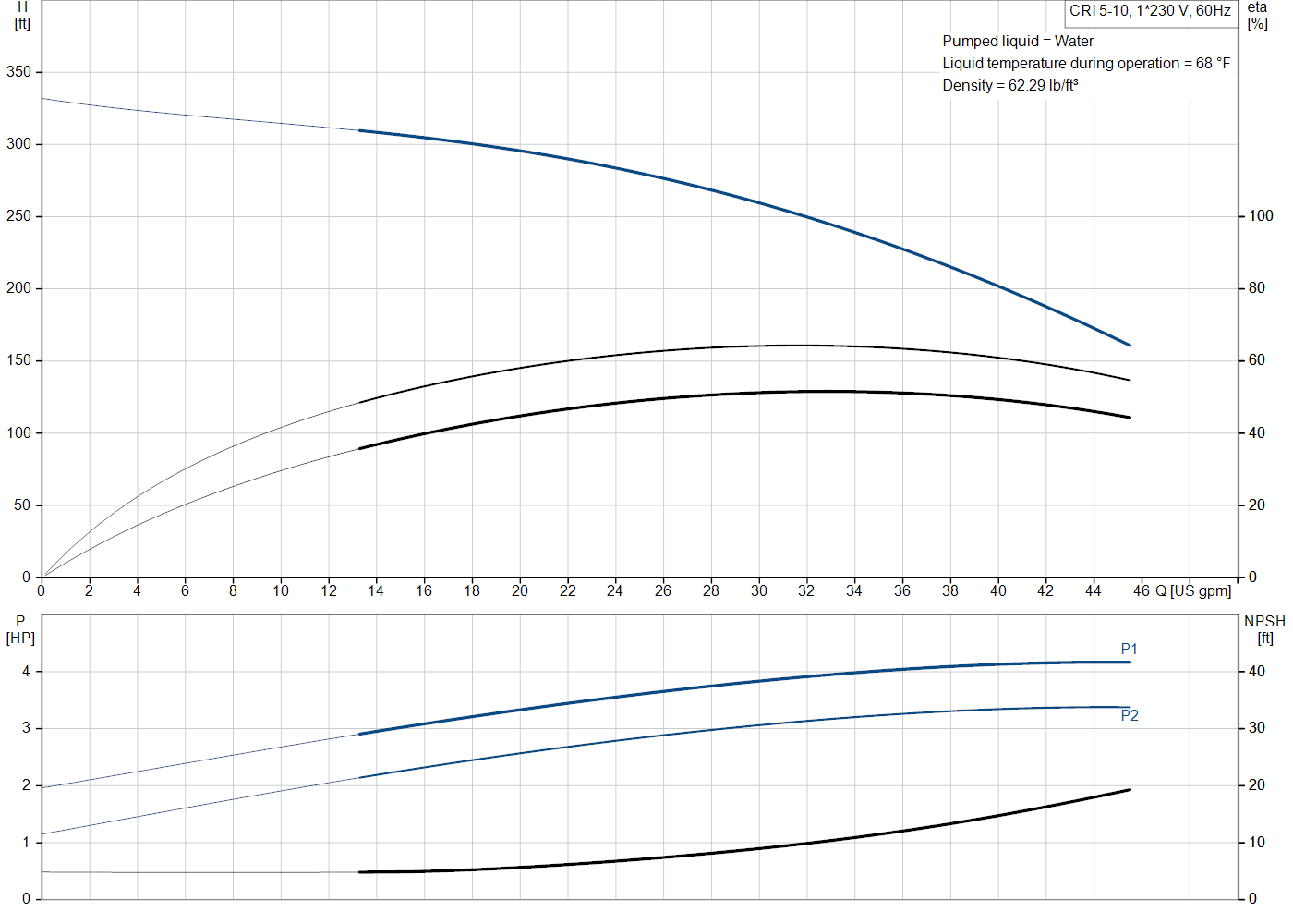 Grundfos CRI 5-10 (99916851) performance curve: head versus flow, efficiency, power draw and NPSH at 60 Hz