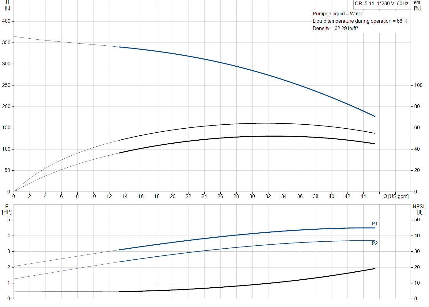 Grundfos CRI 5-11 (99916852) performance curve: head versus flow, efficiency, power draw and NPSH at 60 Hz