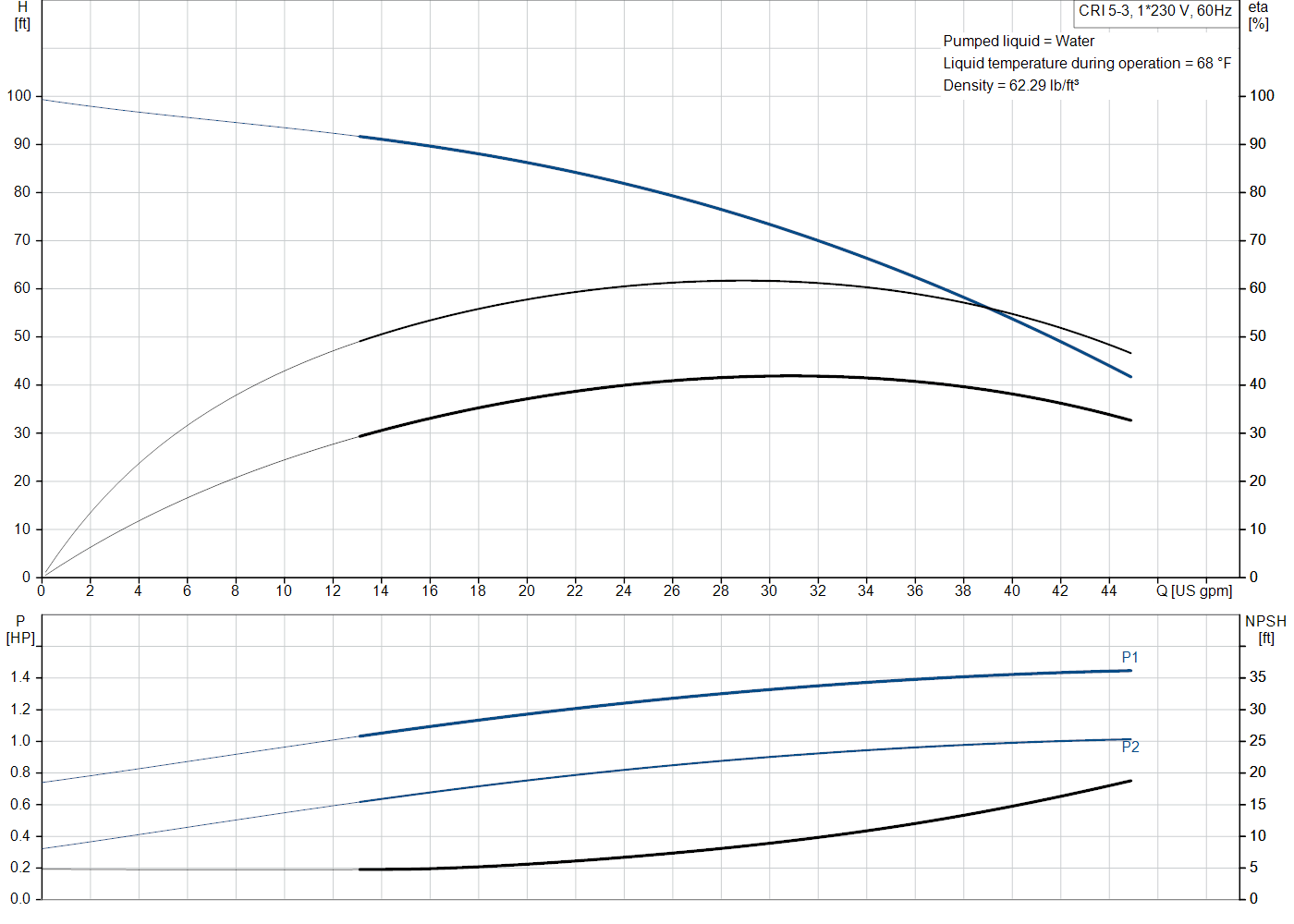 Grundfos CRI 5-3 (99916859) performance curve: head versus flow, efficiency, power draw and NPSH at 60 Hz