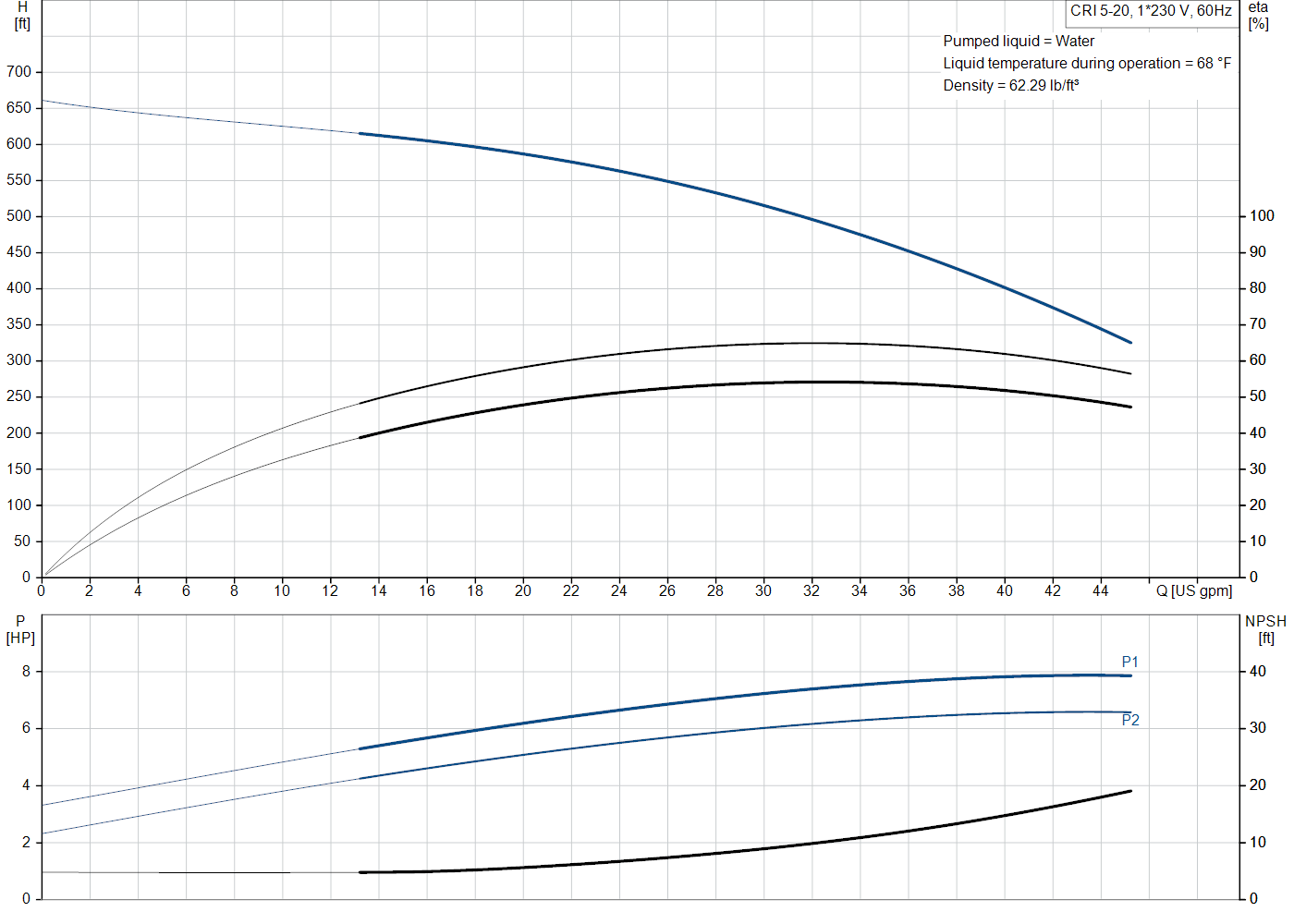 Grundfos CRI 5-20 (99916893) performance curve: head versus flow, efficiency, power draw and NPSH at 60 Hz