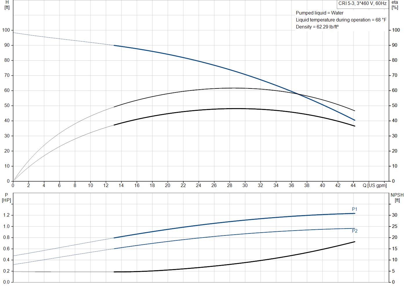 Grundfos CRI 5-3 (99916897) performance curve: head versus flow, efficiency, power draw and NPSH at 60 Hz
