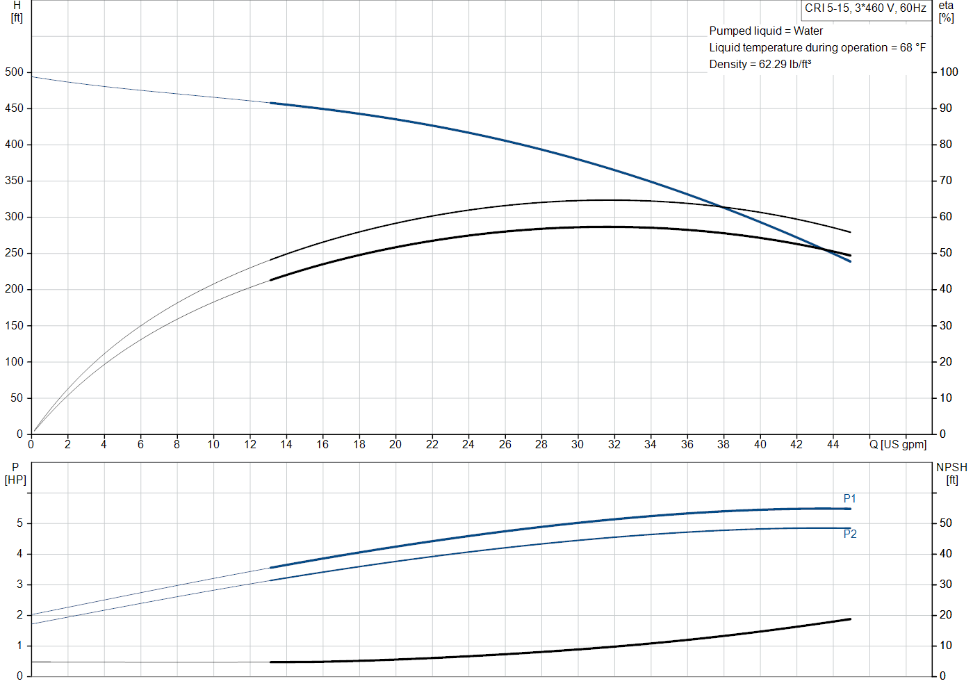 Grundfos CRI 5-15 (99916909) performance curve: head versus flow, efficiency, power draw and NPSH at 60 Hz