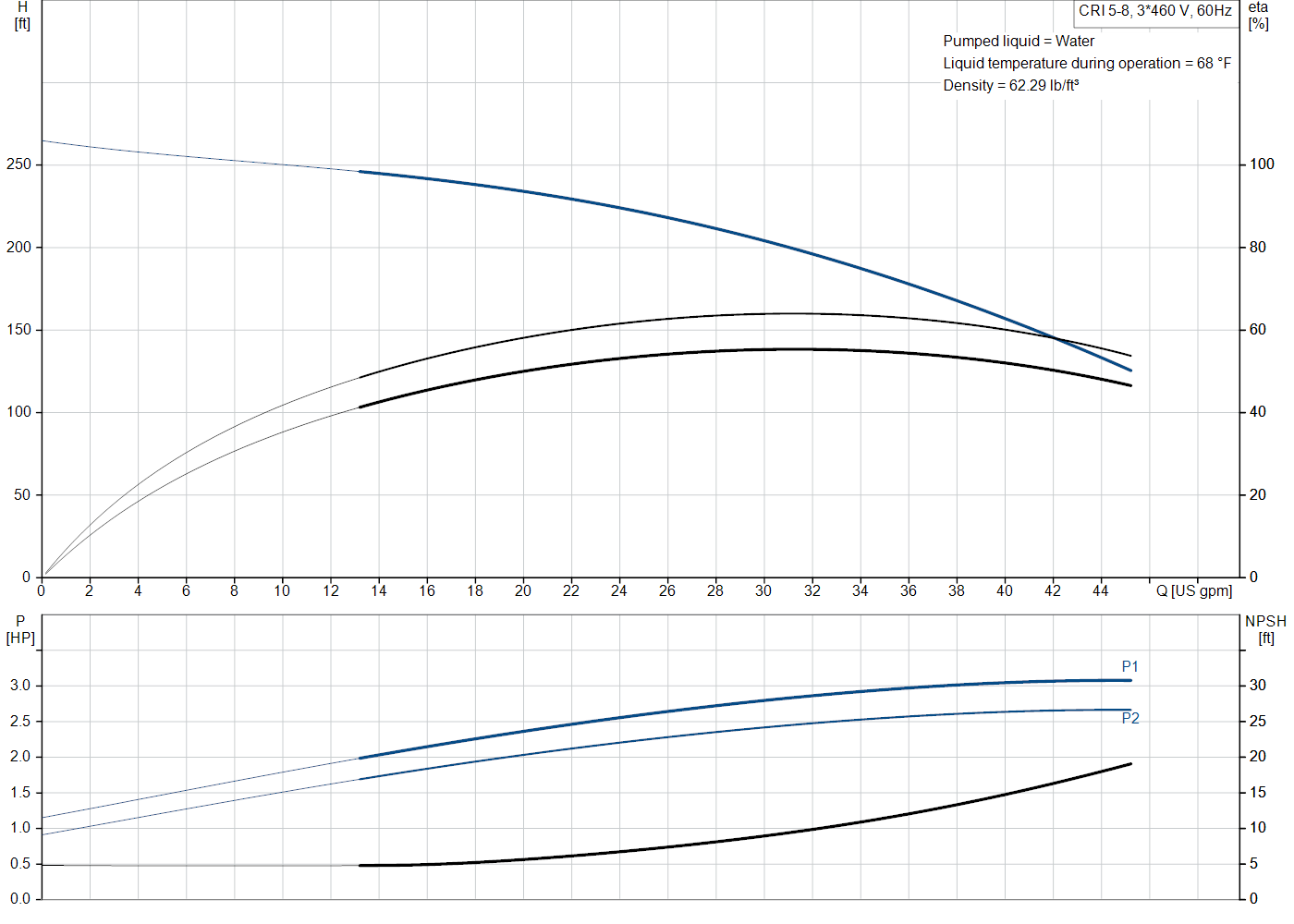 Grundfos CRI 5-8 (99916917) performance curve: head versus flow, efficiency, power draw and NPSH at 60 Hz