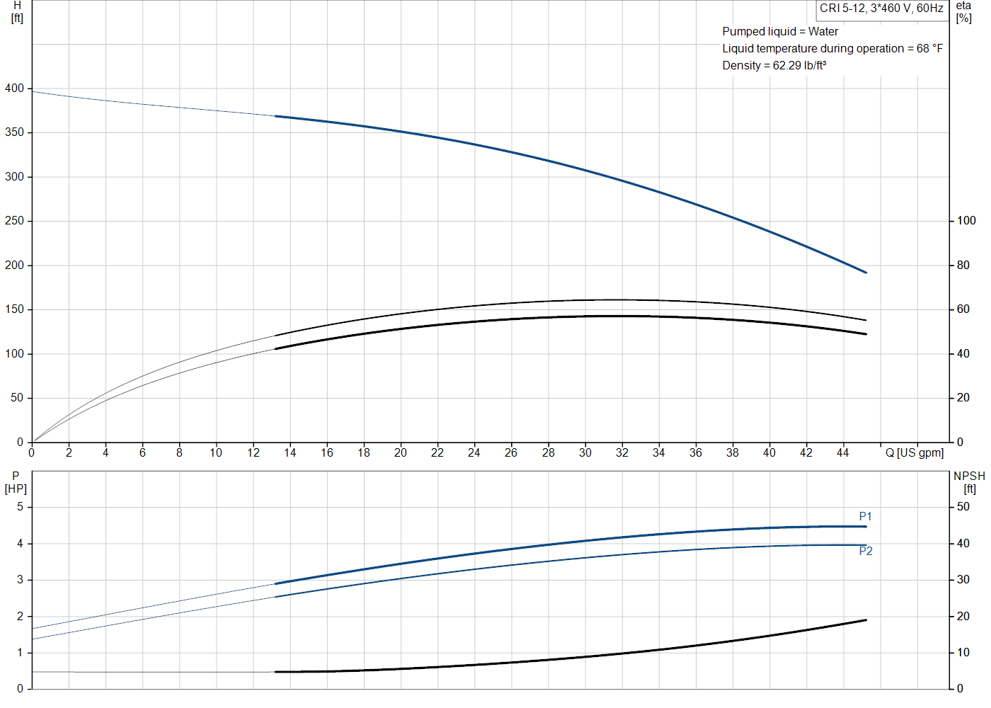Grundfos CRI 5-12 (99916921) performance curve: head versus flow, efficiency, power draw and NPSH at 60 Hz