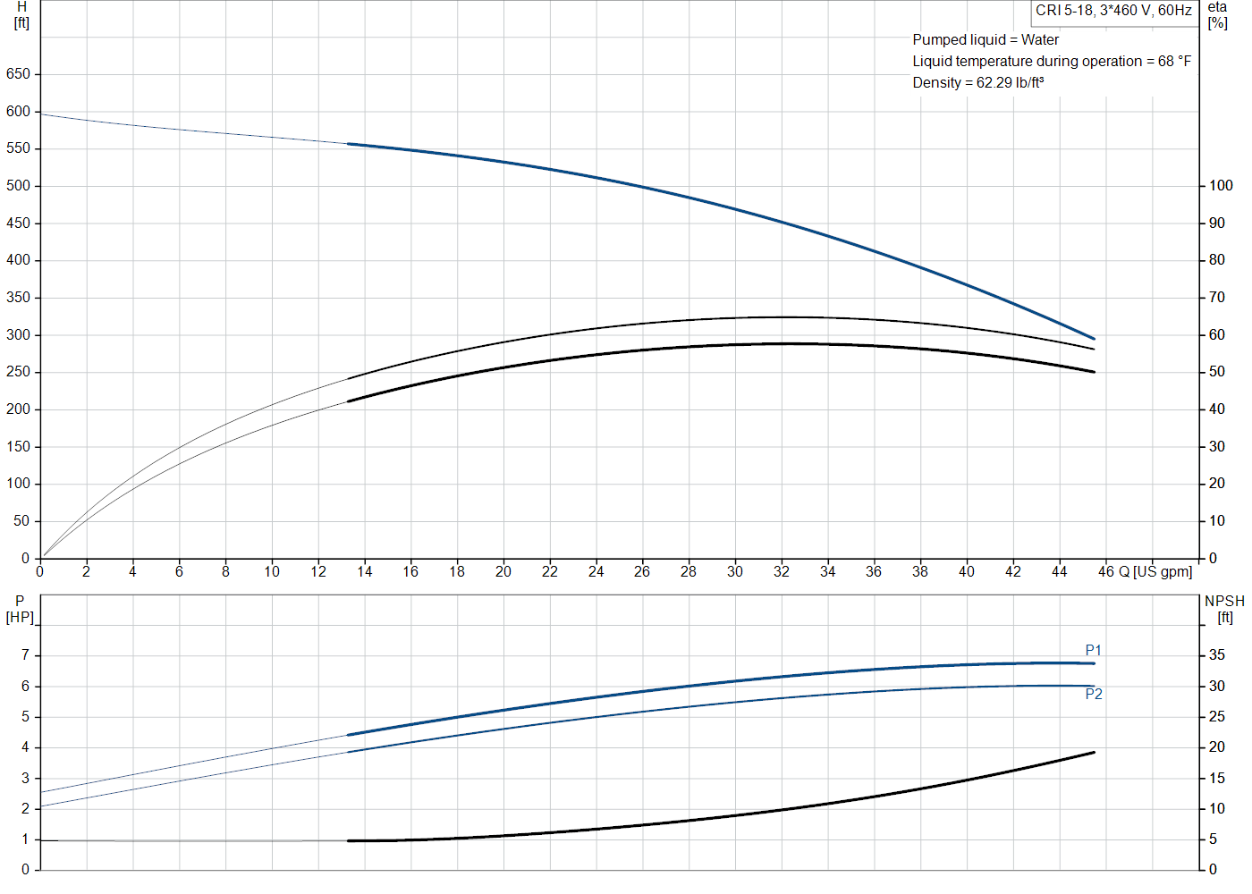 Grundfos CRI 5-18 (99916962) performance curve: head versus flow, efficiency, power draw and NPSH at 60 Hz