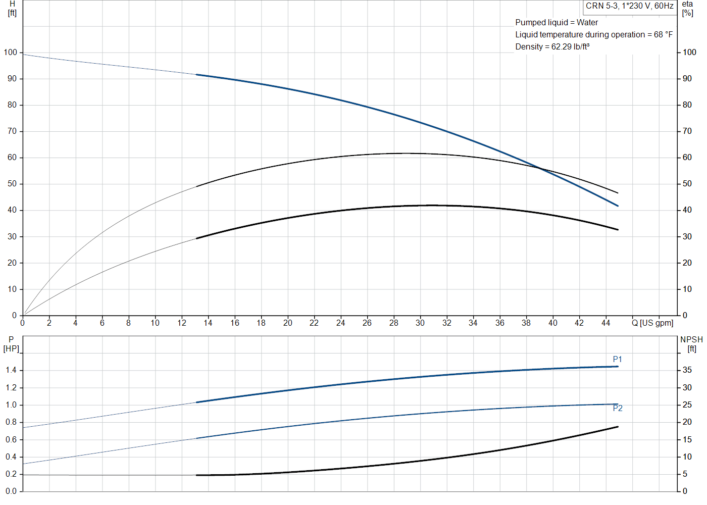 Grundfos CRN 5-3 (99916967) performance curve: head versus flow, efficiency, power draw and NPSH at 60 Hz