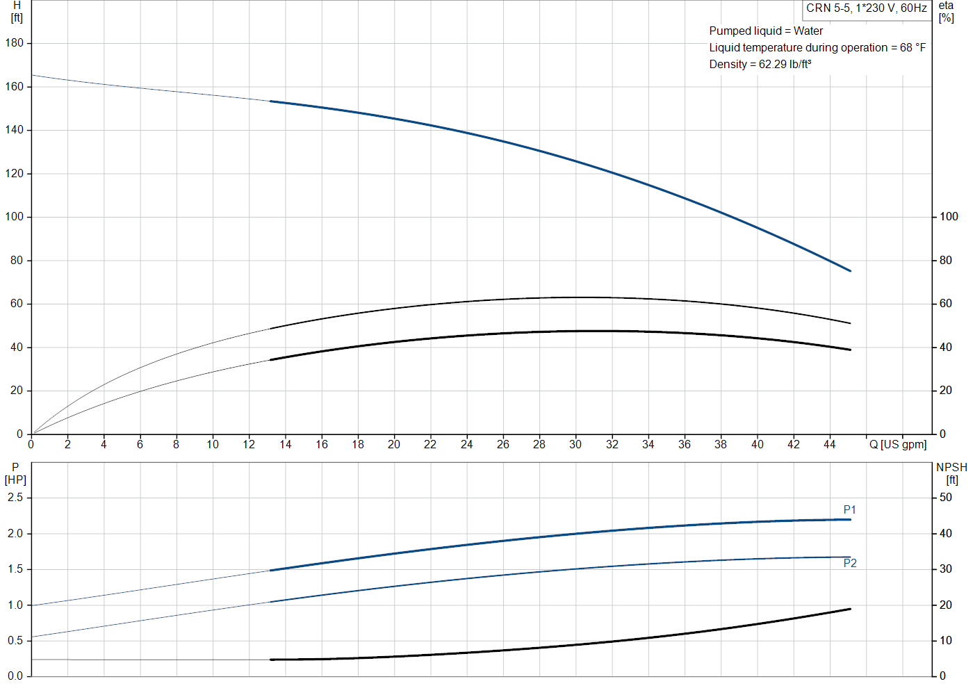Grundfos CRN 5-5 (99916969) performance curve: head versus flow, efficiency, power draw and NPSH at 60 Hz