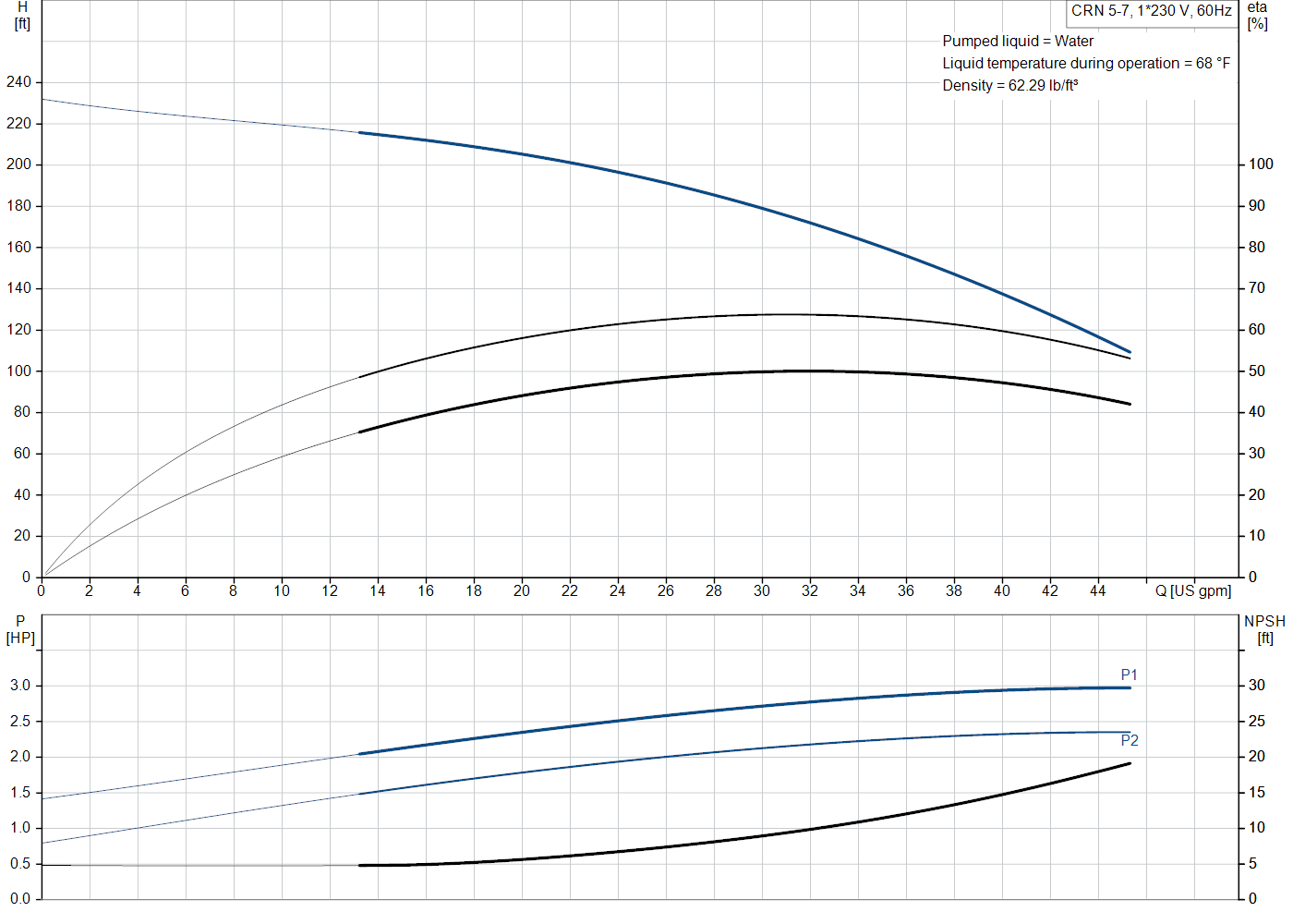 Grundfos CRN 5-7 (99916971) performance curve: head versus flow, efficiency, power draw and NPSH at 60 Hz