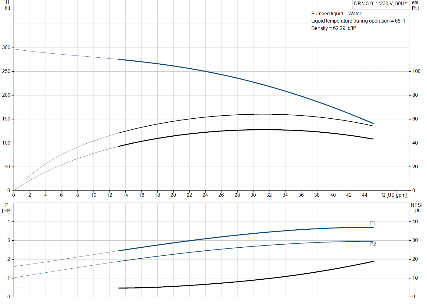 Grundfos CRN 5-9 (99916973) performance curve: head versus flow, efficiency, power draw and NPSH at 60 Hz