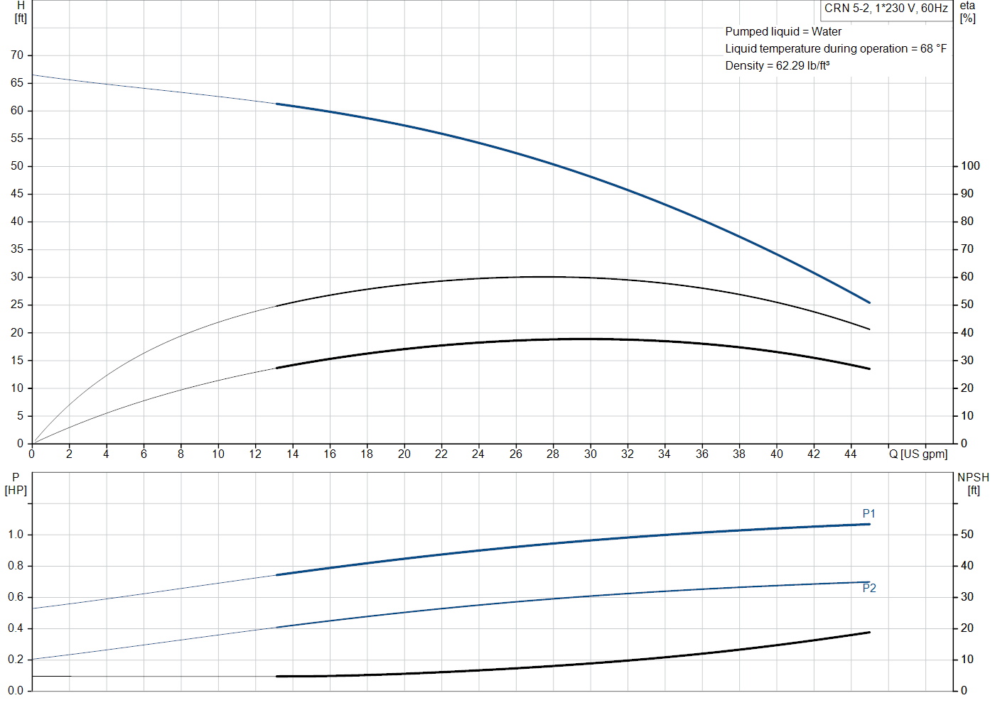 Grundfos CRN 5-2 (99916985) performance curve: head versus flow, efficiency, power draw and NPSH at 60 Hz