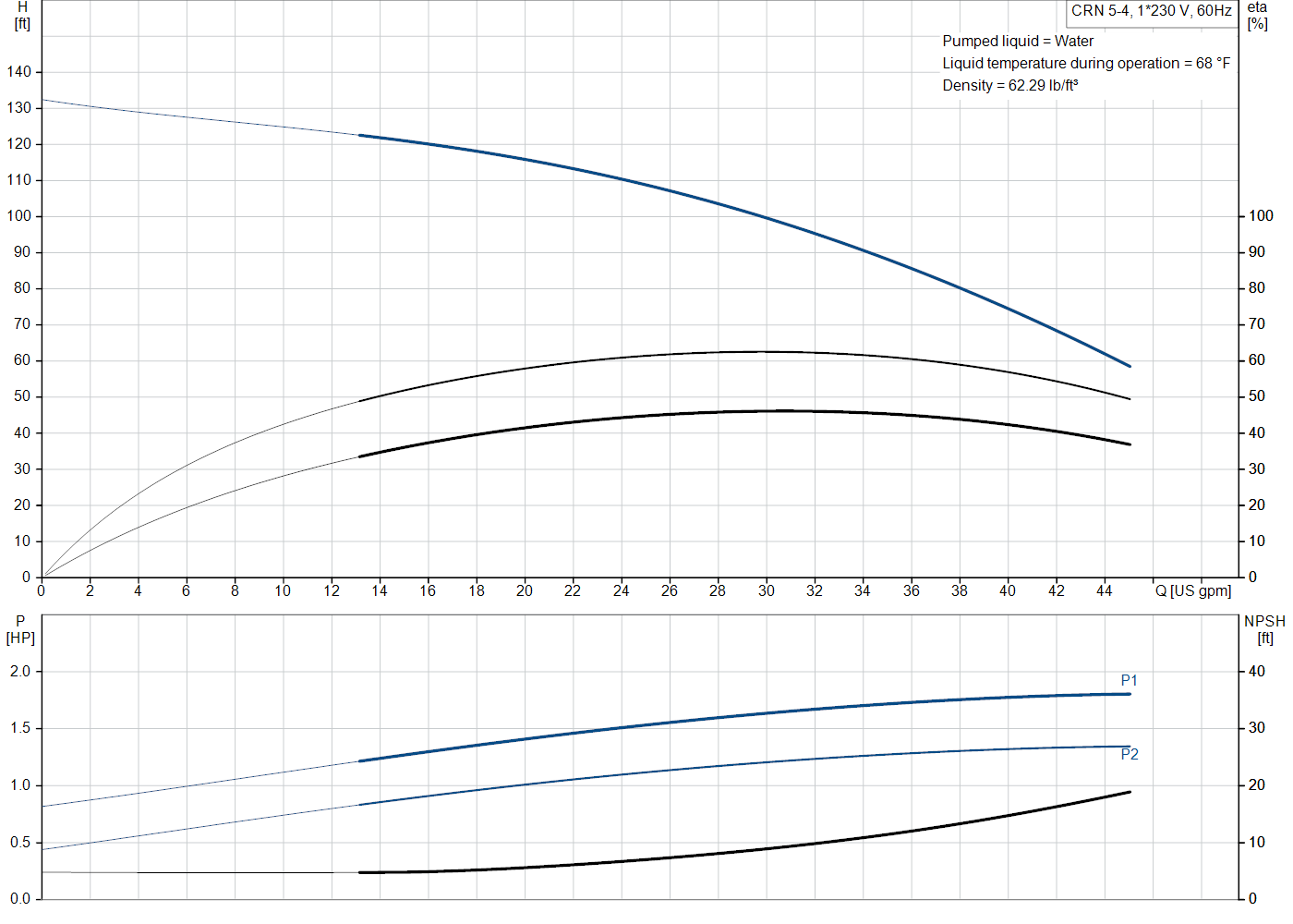 Grundfos CRN 5-4 (99917006) performance curve: head versus flow, efficiency, power draw and NPSH at 60 Hz