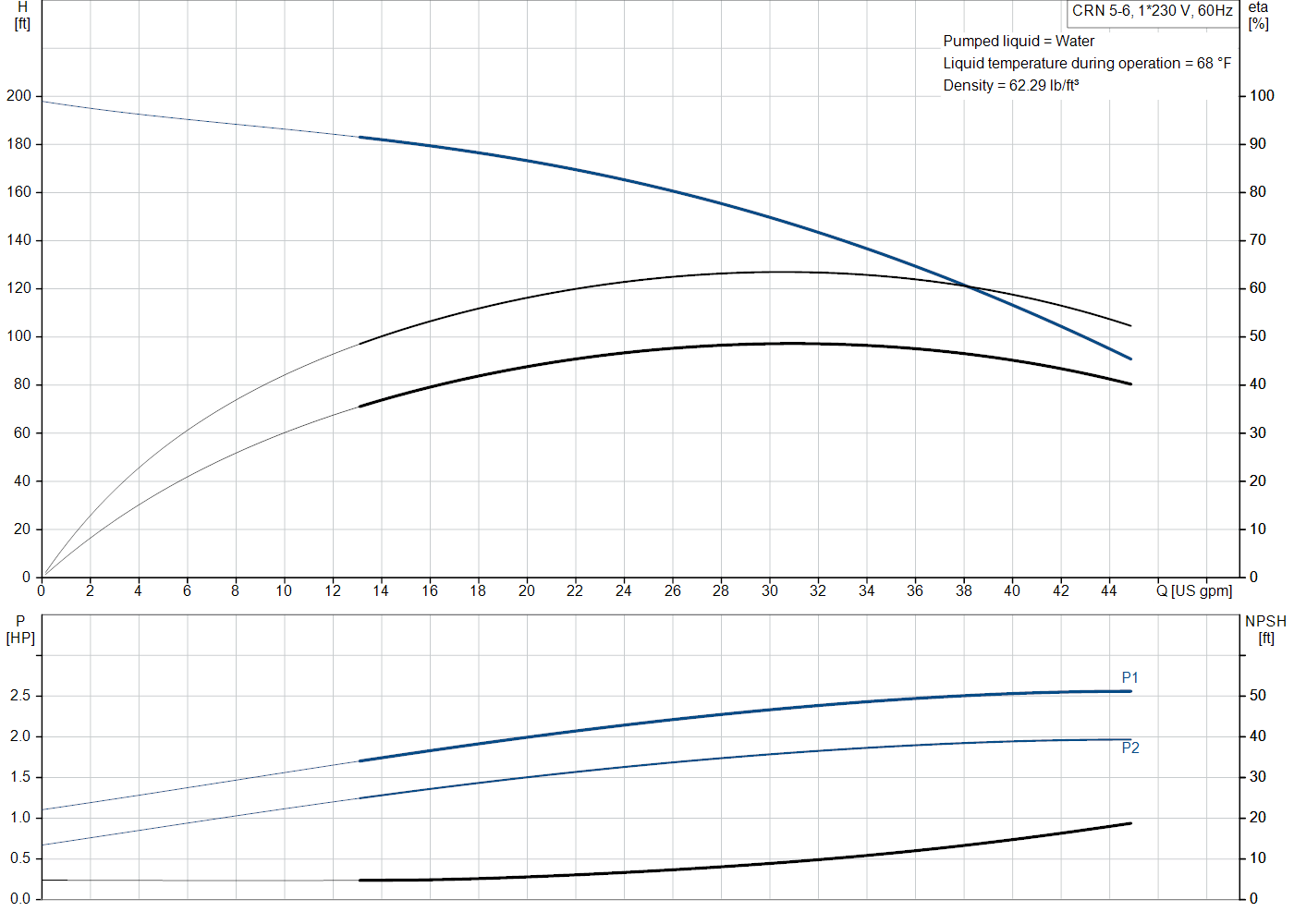 Grundfos CRN 5-6 (99917008) performance curve: head versus flow, efficiency, power draw and NPSH at 60 Hz