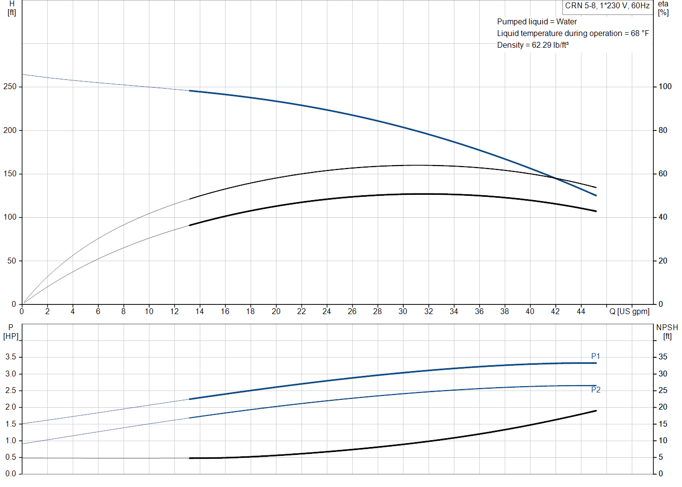 Grundfos CRN 5-8 (99917010) performance curve: head versus flow, efficiency, power draw and NPSH at 60 Hz