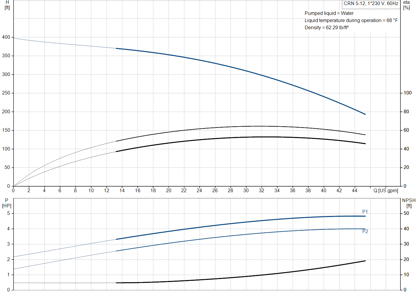 Grundfos CRN 5-12 (99917014) performance curve: head versus flow, efficiency, power draw and NPSH at 60 Hz