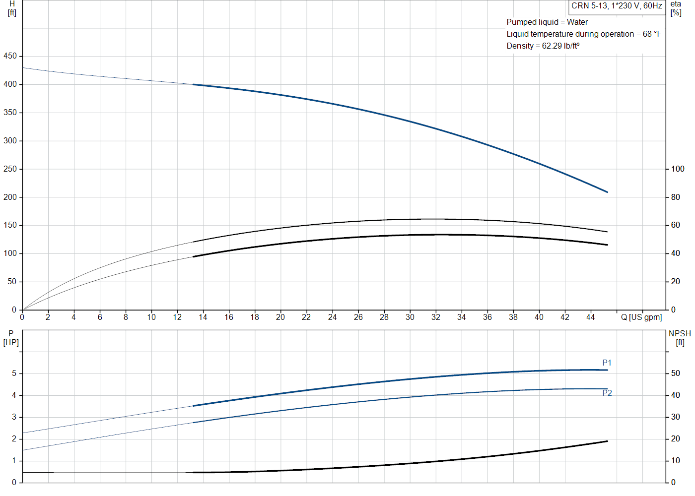 Grundfos CRN 5-13 (99917015) performance curve: head versus flow, efficiency, power draw and NPSH at 60 Hz