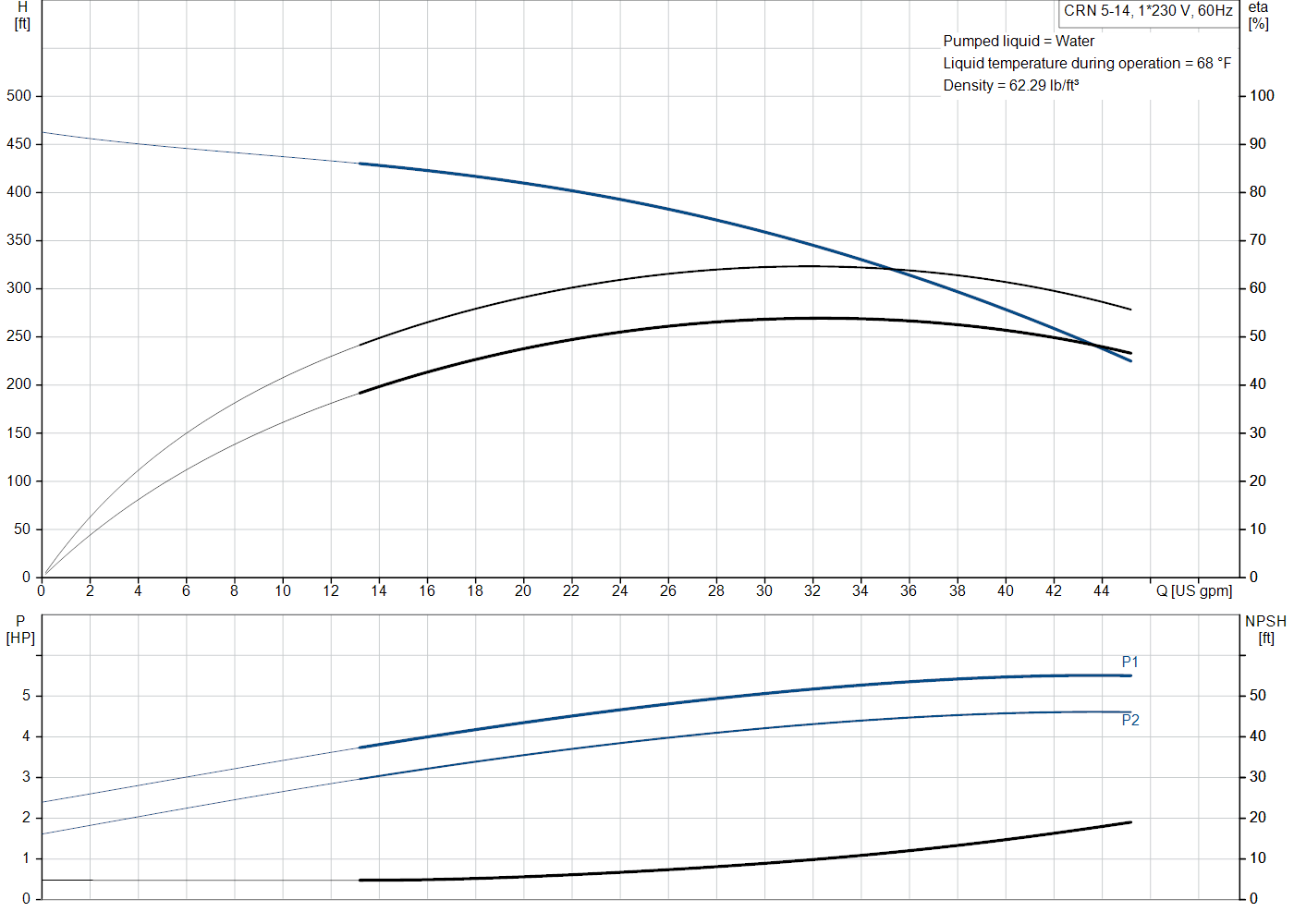 Grundfos CRN 5-14 (99917036) performance curve: head versus flow, efficiency, power draw and NPSH at 60 Hz