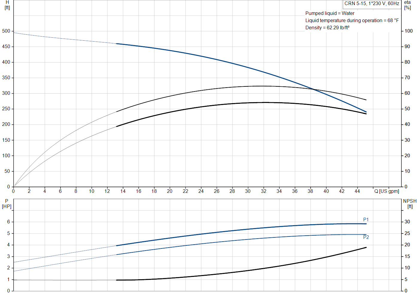 Grundfos CRN 5-15 (99917037) performance curve: head versus flow, efficiency, power draw and NPSH at 60 Hz