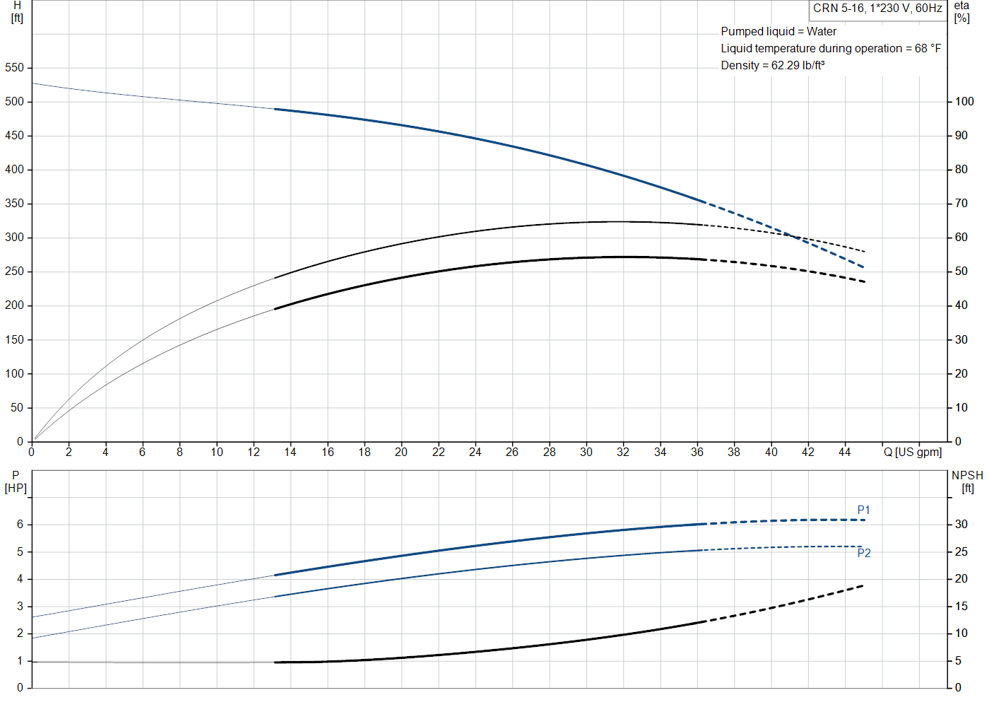 Grundfos CRN 5-16 (99917039) performance curve: head versus flow, efficiency, power draw and NPSH at 60 Hz