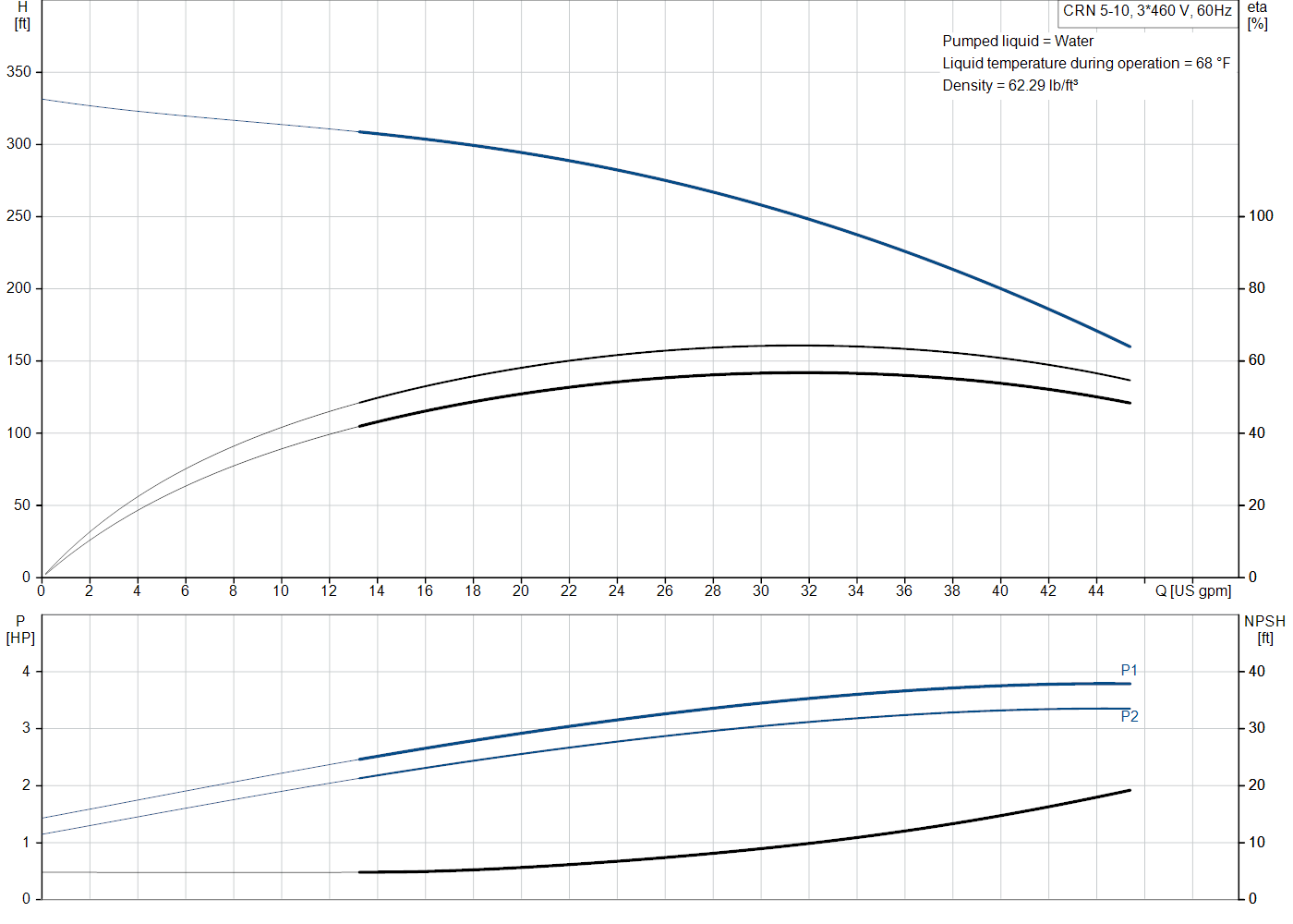 Grundfos CRN 5-10 (99917053) performance curve: head versus flow, efficiency, power draw and NPSH at 60 Hz