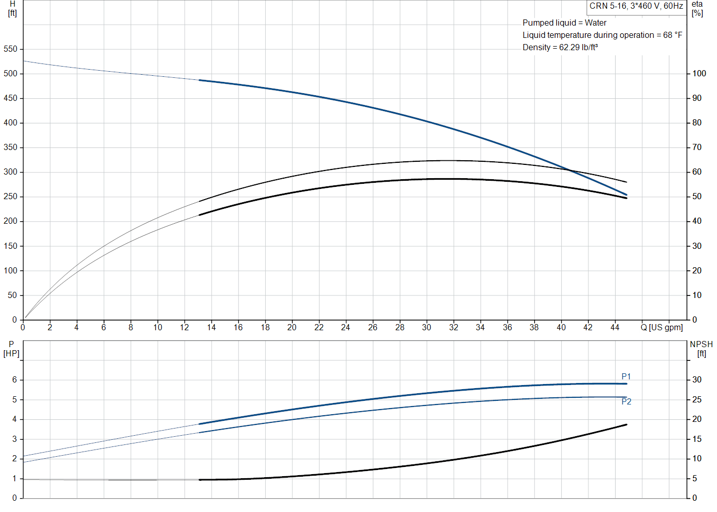 Grundfos CRN 5-16 (99917059) performance curve: head versus flow, efficiency, power draw and NPSH at 60 Hz
