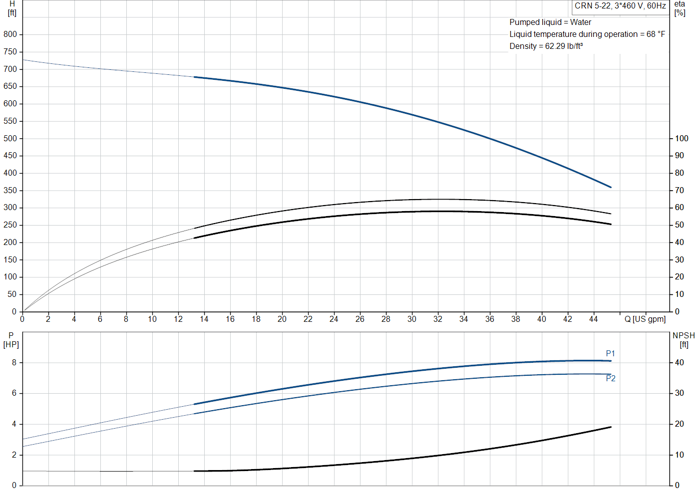 Grundfos CRN 5-22 (99917063) performance curve: head versus flow, efficiency, power draw and NPSH at 60 Hz