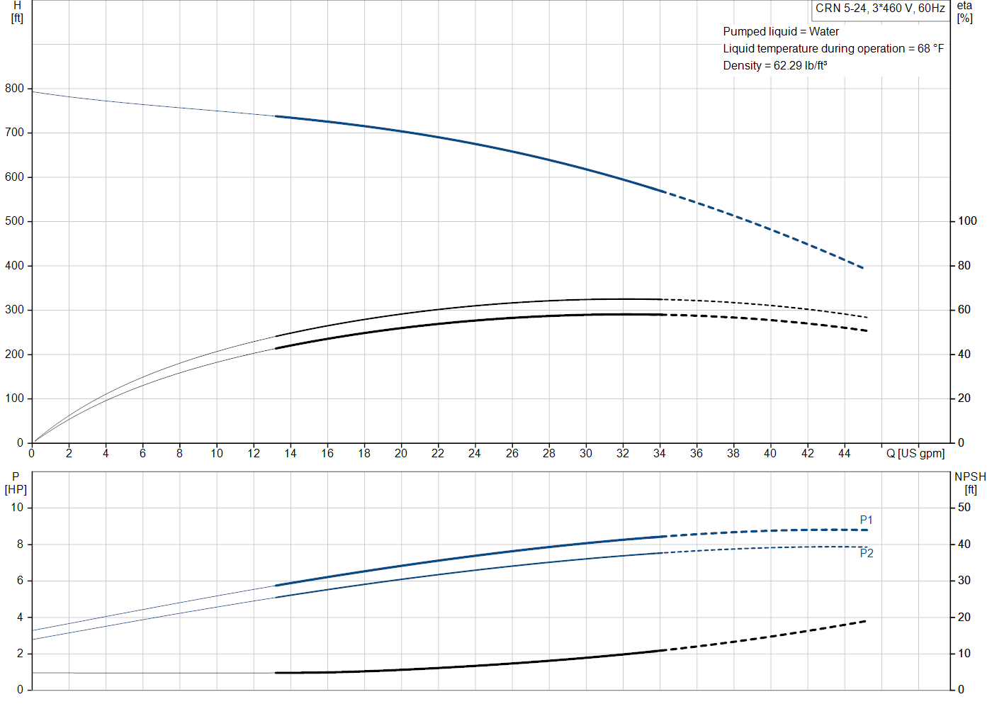 Grundfos CRN 5-24 (99917064) performance curve: head versus flow, efficiency, power draw and NPSH at 60 Hz