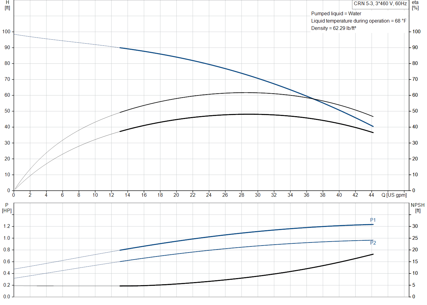 Grundfos CRN 5-3 (99917066) performance curve: head versus flow, efficiency, power draw and NPSH at 60 Hz