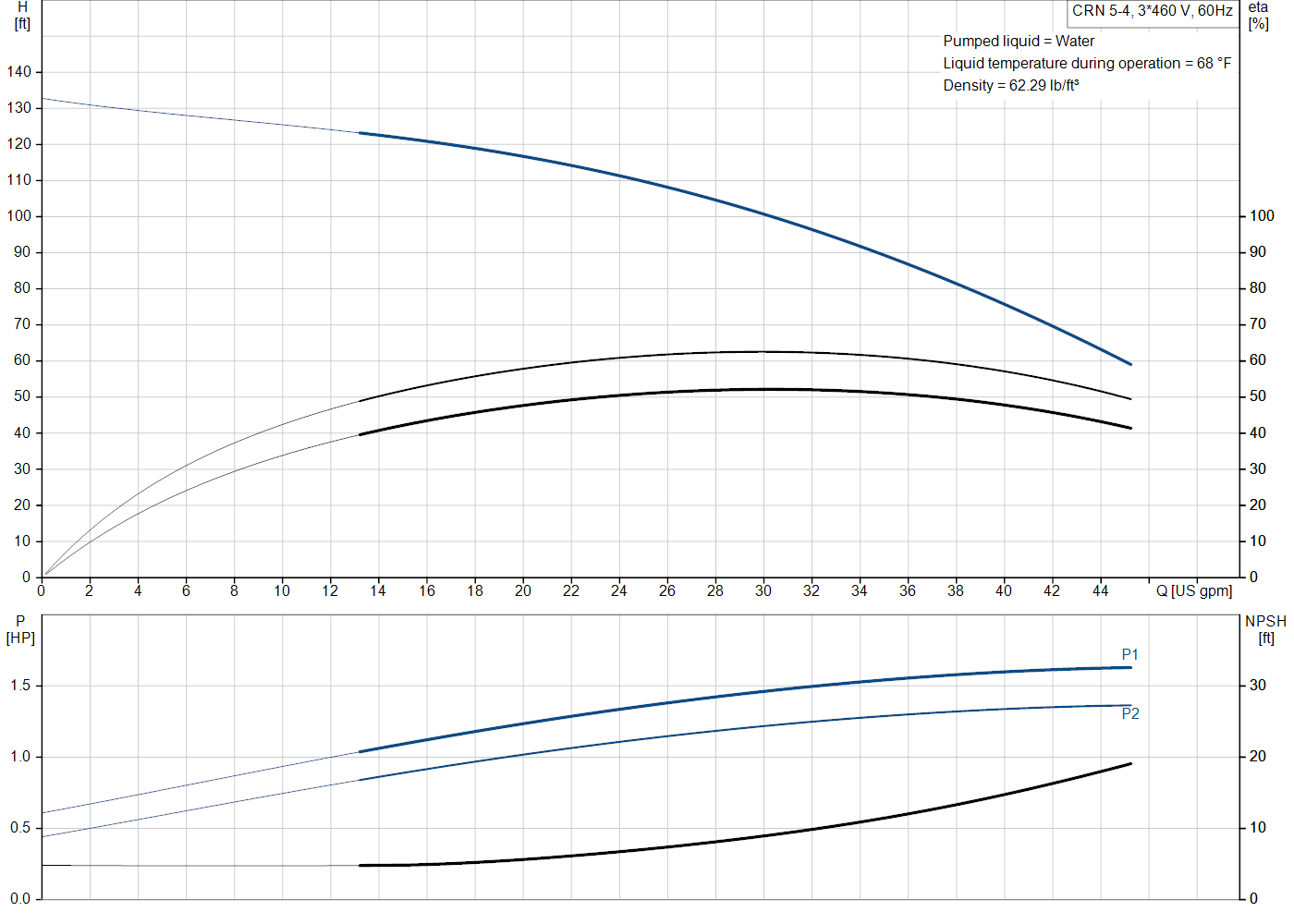 Grundfos CRN 5-4 (99917067) performance curve: head versus flow, efficiency, power draw and NPSH at 60 Hz