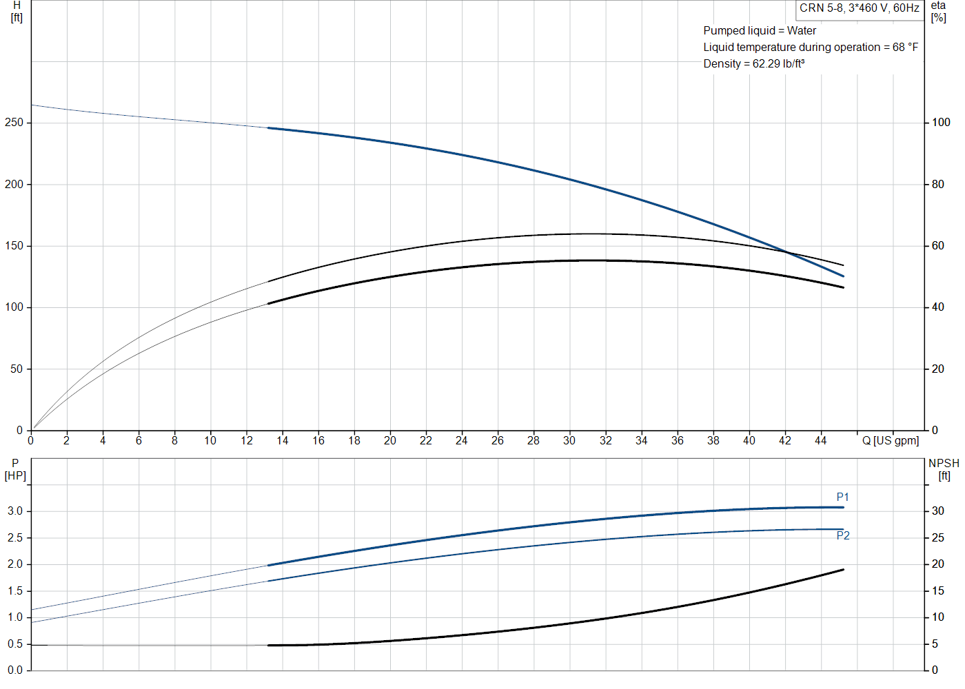 Grundfos CRN 5-8 (99917071) performance curve: head versus flow, efficiency, power draw and NPSH at 60 Hz