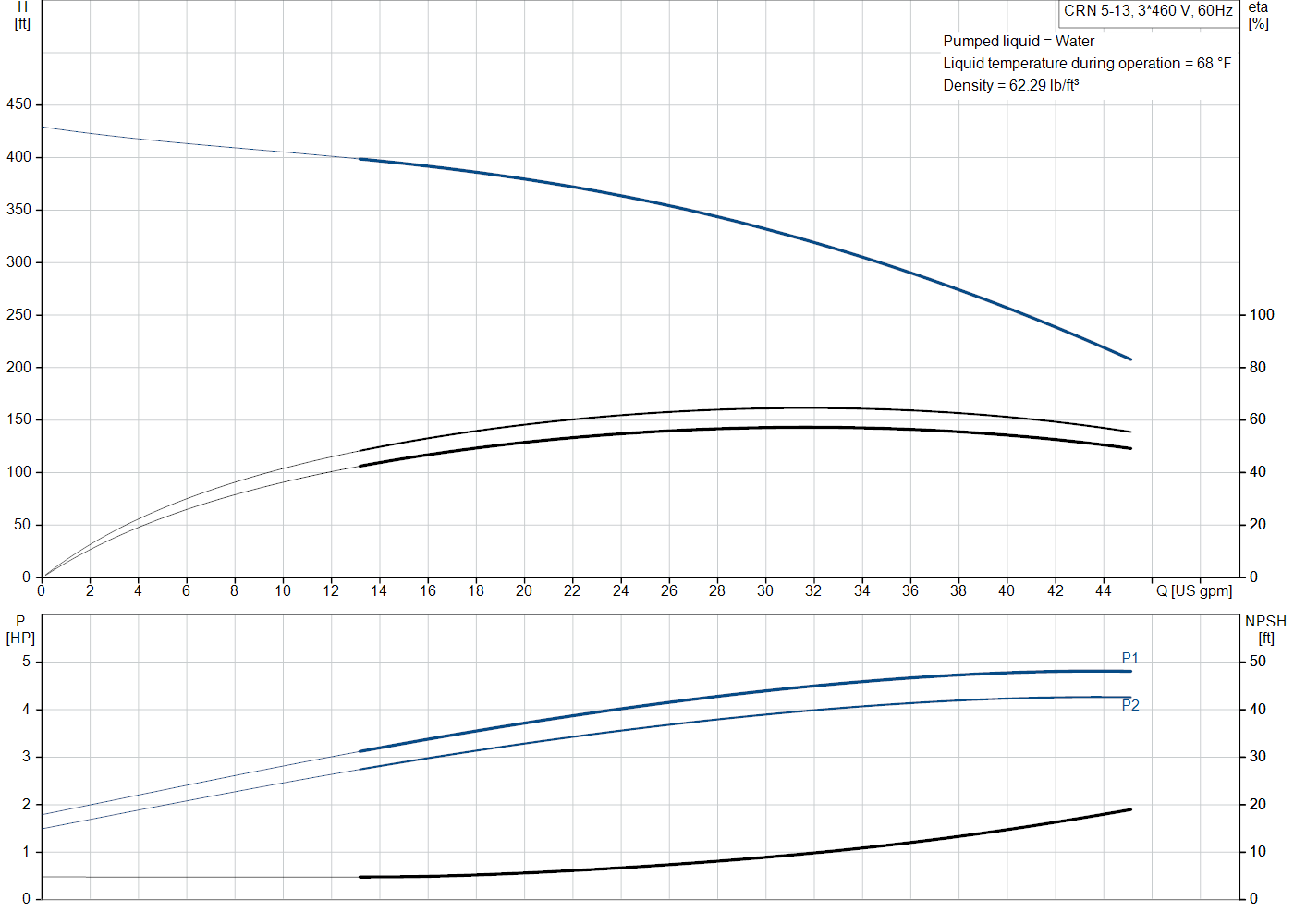 Grundfos CRN 5-13 (99917076) performance curve: head versus flow, efficiency, power draw and NPSH at 60 Hz