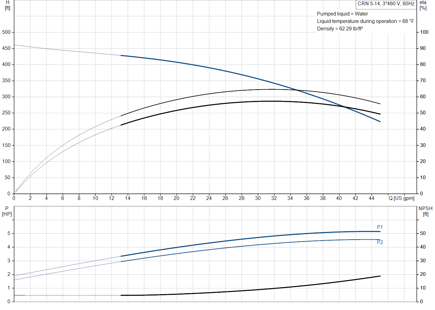 Grundfos CRN 5-14 (99917077) performance curve: head versus flow, efficiency, power draw and NPSH at 60 Hz