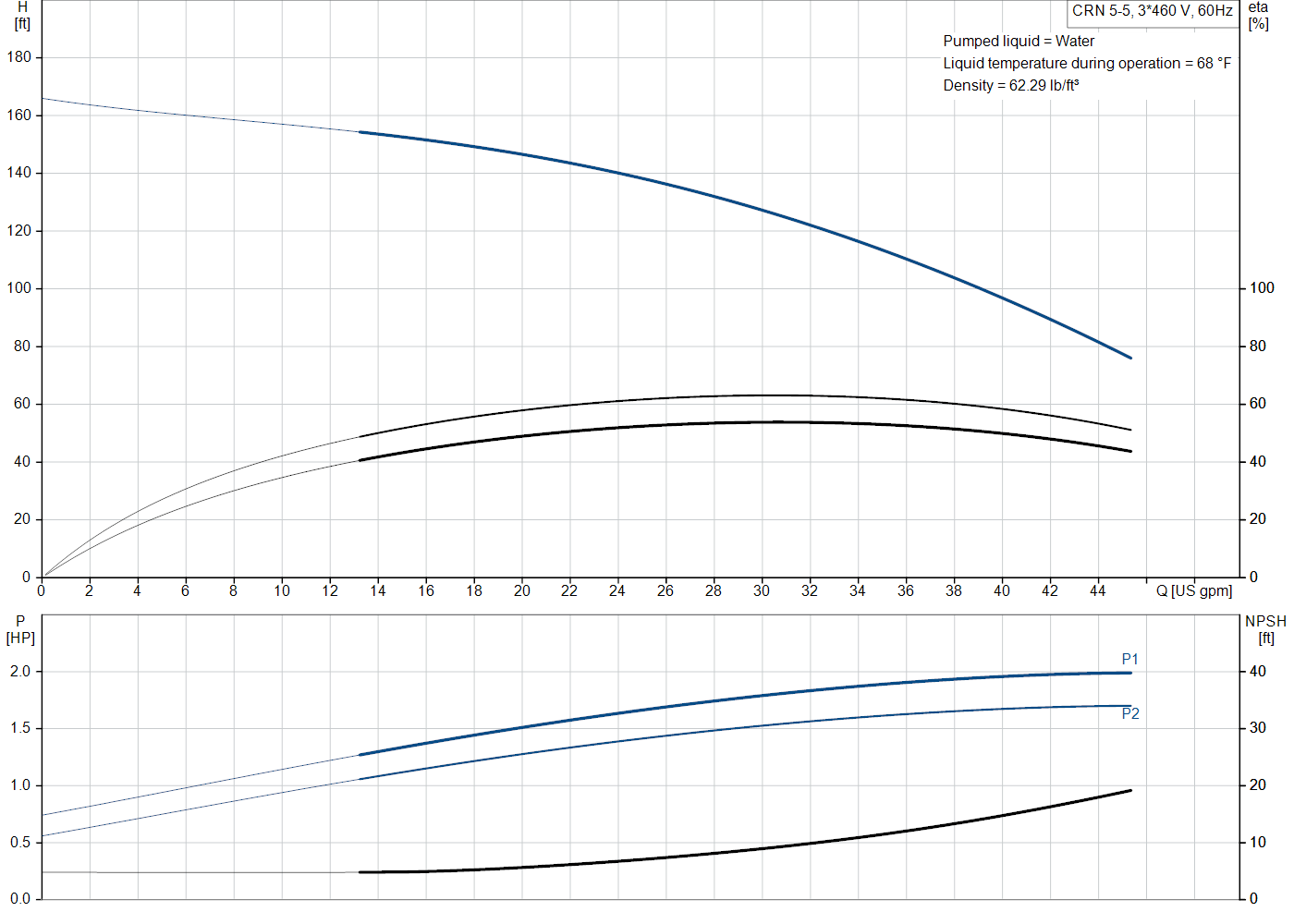 Grundfos CRN 5-5 (99917087) performance curve: head versus flow, efficiency, power draw and NPSH at 60 Hz