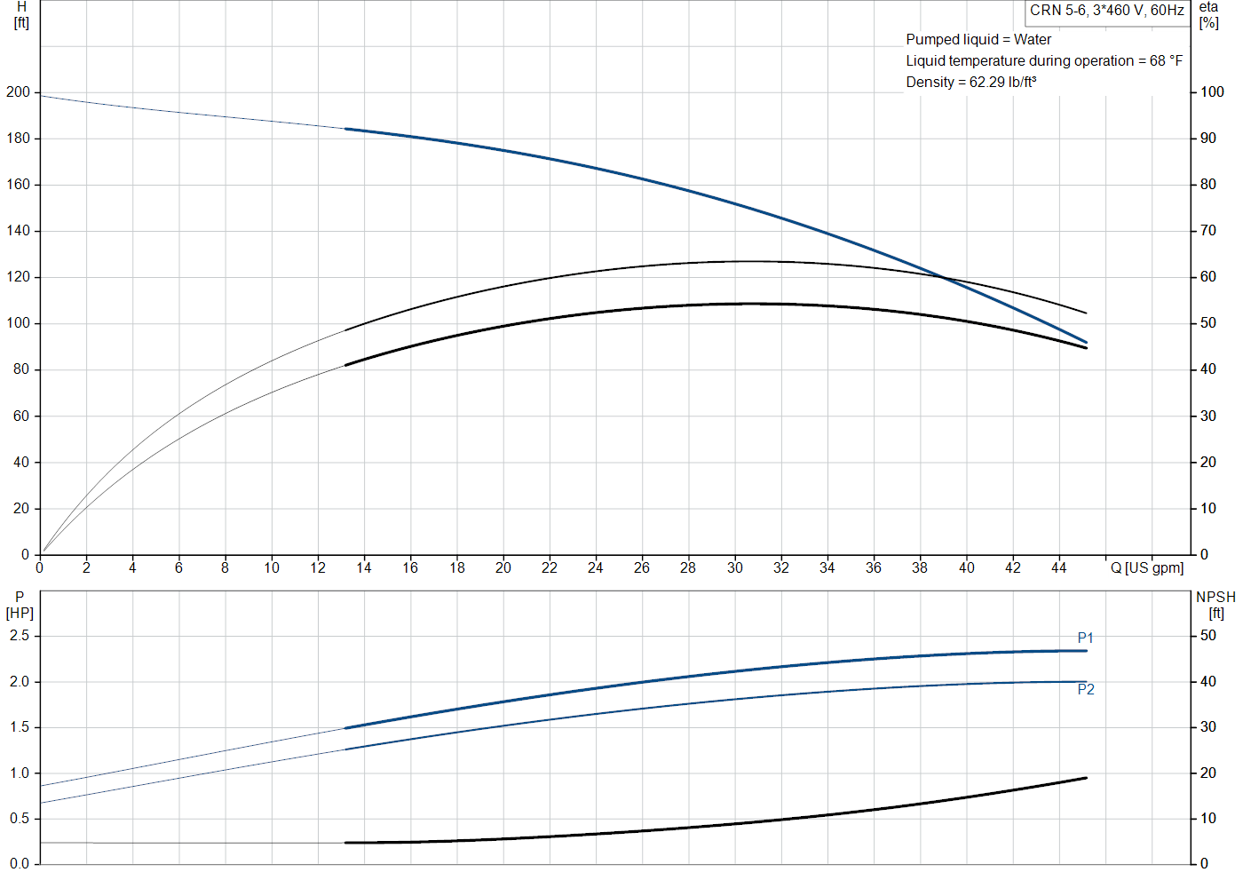 Grundfos CRN 5-6 (99917088) performance curve: head versus flow, efficiency, power draw and NPSH at 60 Hz