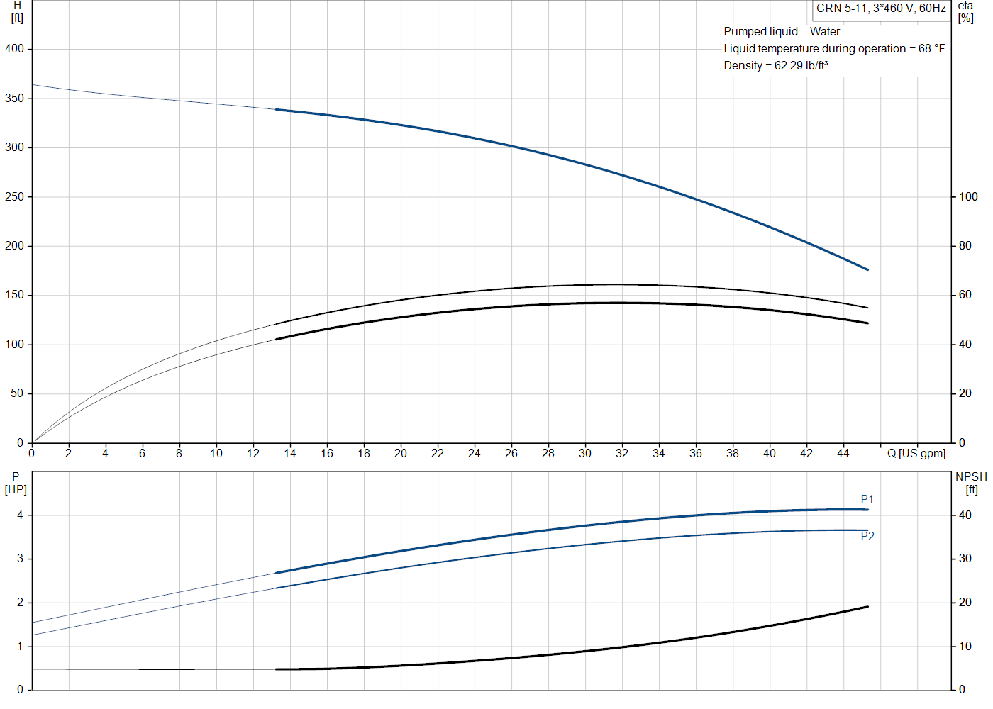 Grundfos CRN 5-11 (99917093) performance curve: head versus flow, efficiency, power draw and NPSH at 60 Hz