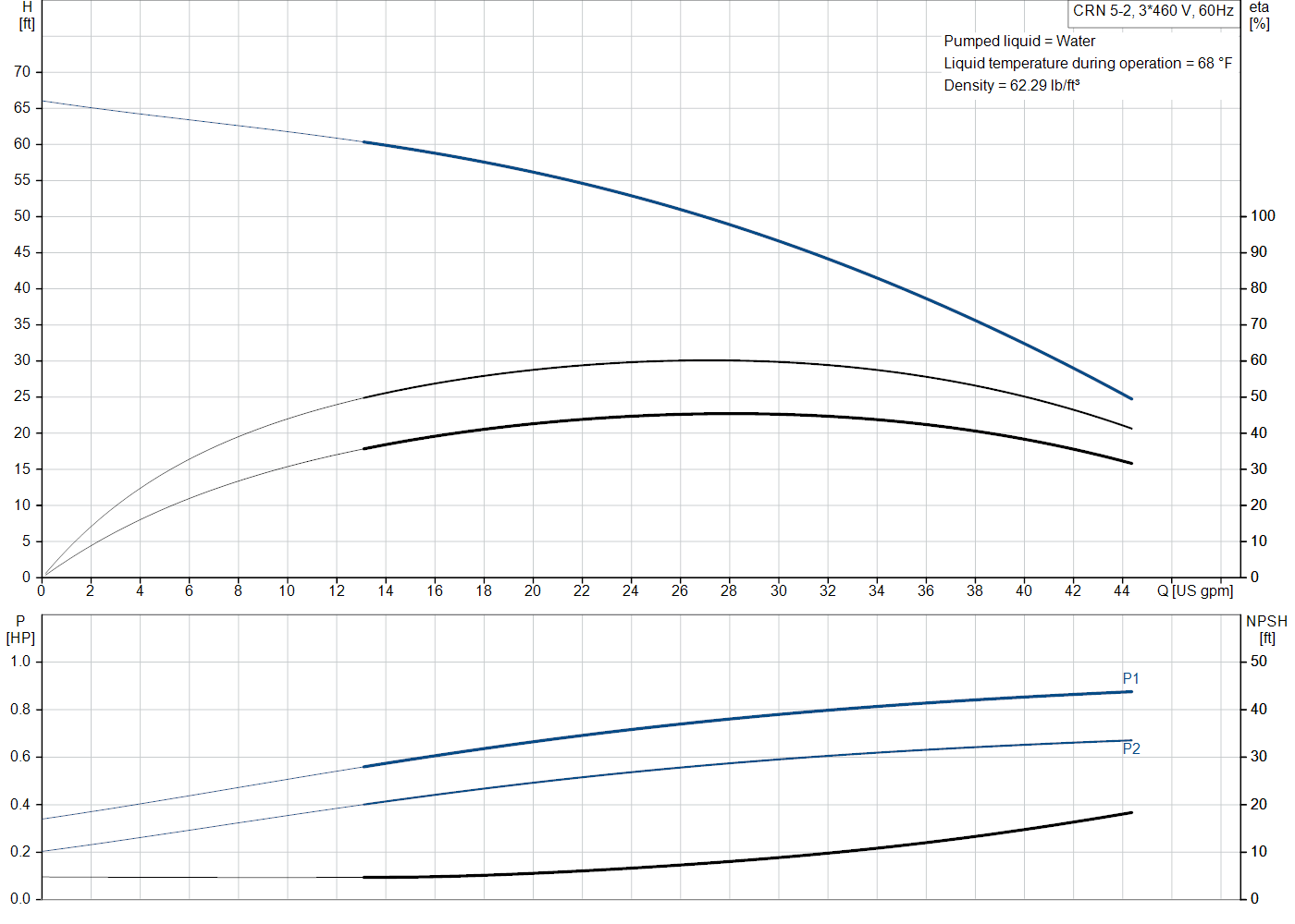Grundfos CRN 5-2 (99917103) performance curve: head versus flow, efficiency, power draw and NPSH at 60 Hz