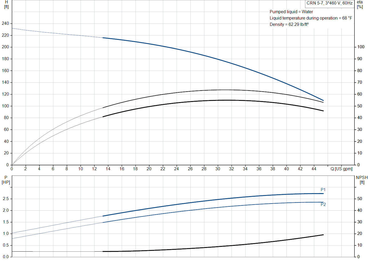 Grundfos CRN 5-7 (99917108) performance curve: head versus flow, efficiency, power draw and NPSH at 60 Hz
