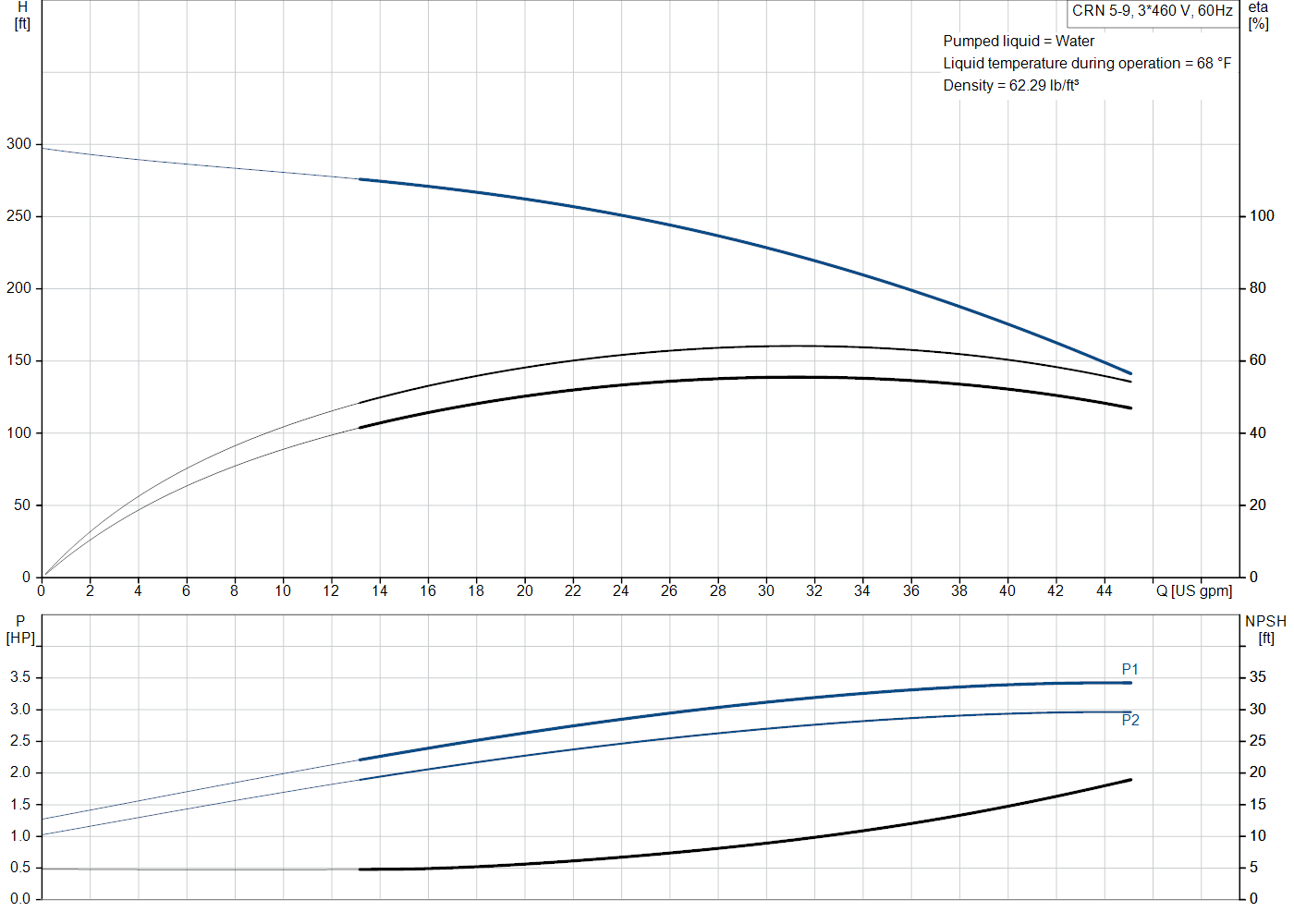Grundfos CRN 5-9 (99917110) performance curve: head versus flow, efficiency, power draw and NPSH at 60 Hz