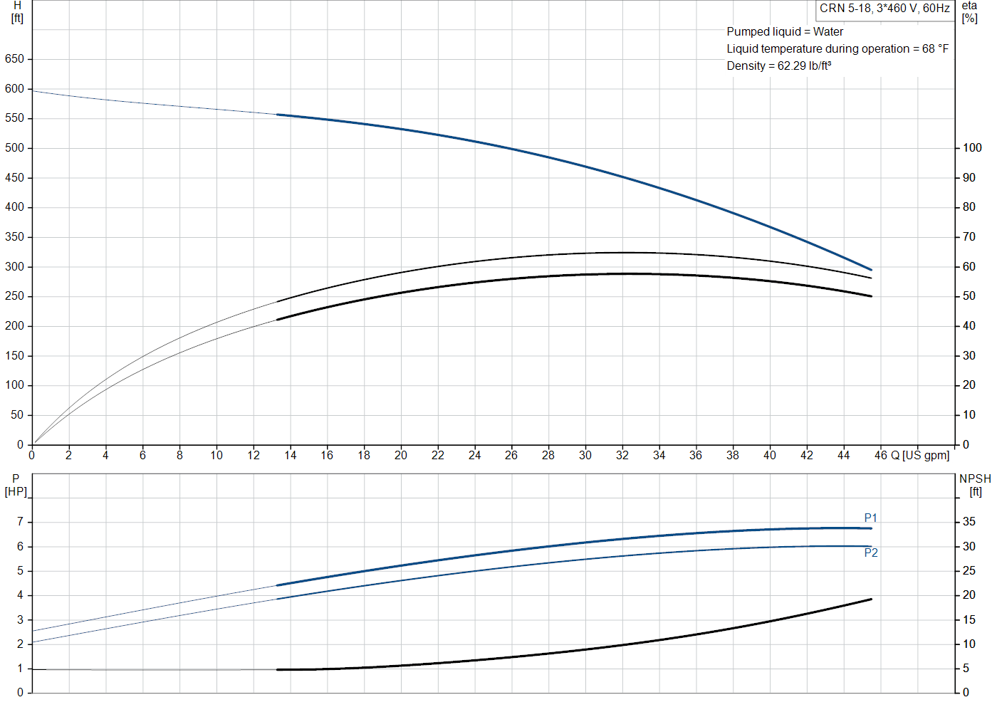 Grundfos CRN 5-18 (99917119) performance curve: head versus flow, efficiency, power draw and NPSH at 60 Hz