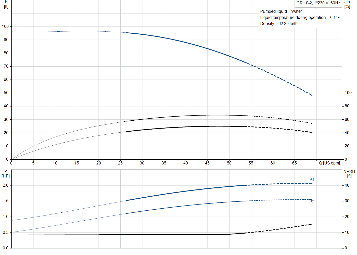Grundfos CR 10-2 (99917145) performance curve: head versus flow, efficiency, power draw and NPSH at 60 Hz