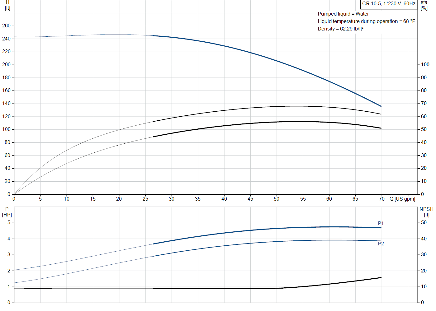 Grundfos CR 10-5 (99917154) performance curve: head versus flow, efficiency, power draw and NPSH at 60 Hz