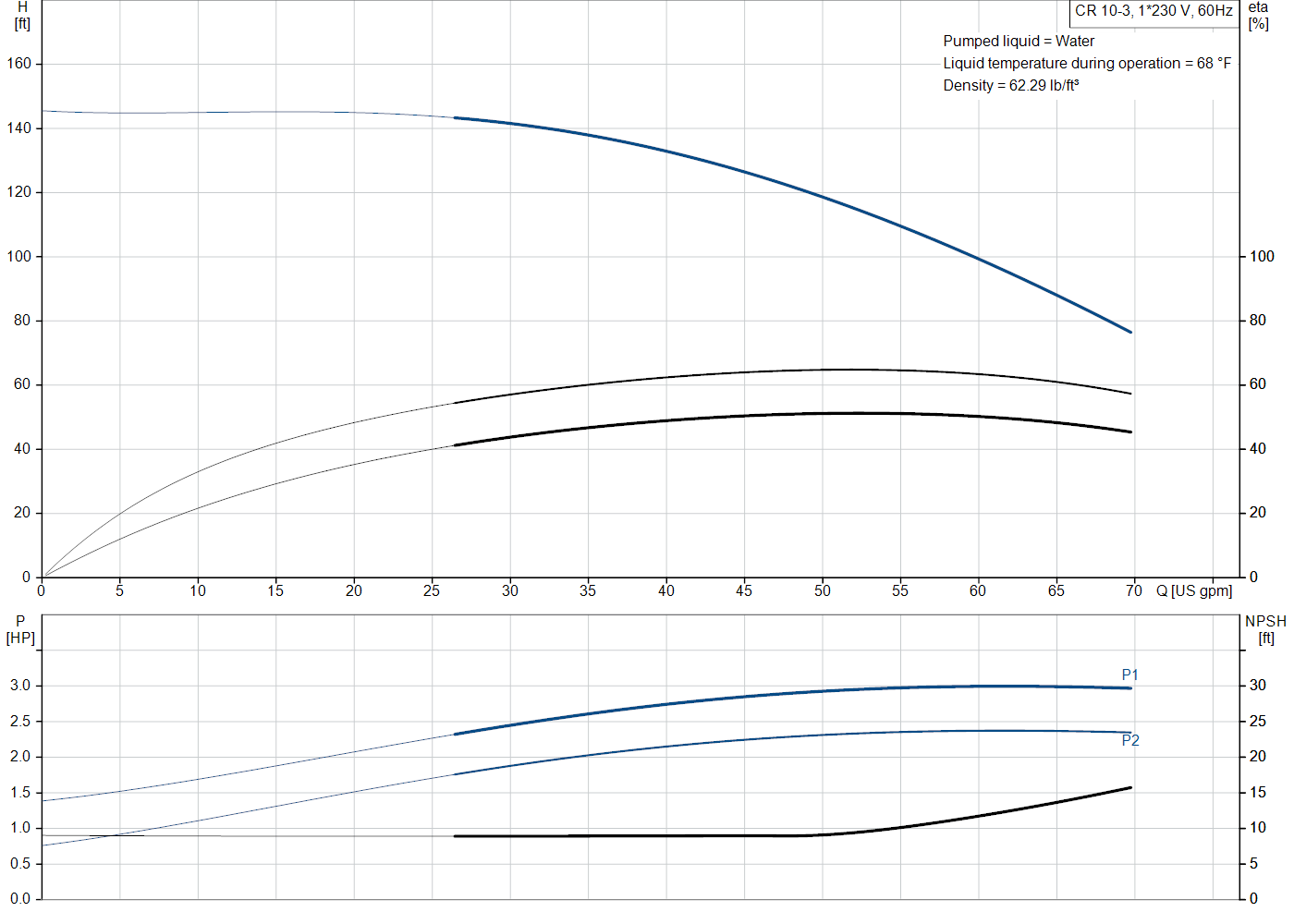 Grundfos CR 10-3 (99917158) performance curve: head versus flow, efficiency, power draw and NPSH at 60 Hz