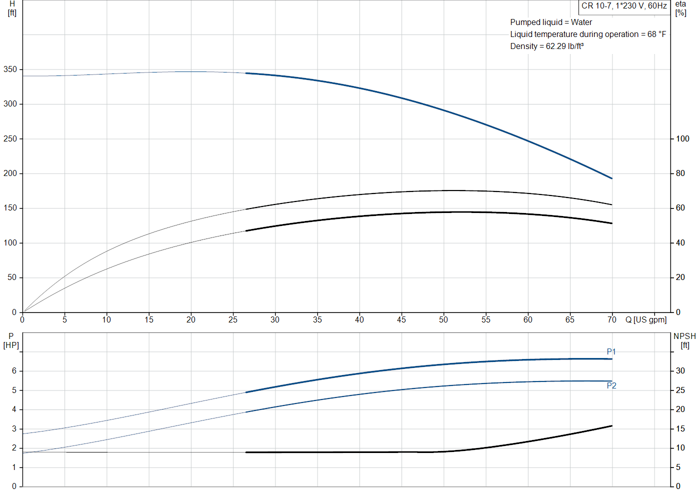 Grundfos CR 10-7 (99917162) performance curve: head versus flow, efficiency, power draw and NPSH at 60 Hz