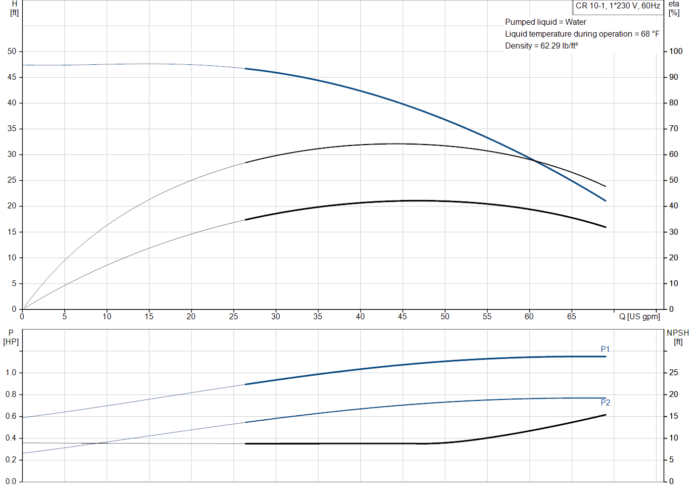 Grundfos CR 10-1 (99917167) performance curve: head versus flow, efficiency, power draw and NPSH at 60 Hz