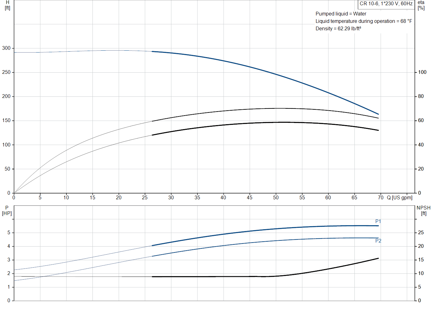 Grundfos CR 10-6 (99917172) performance curve: head versus flow, efficiency, power draw and NPSH at 60 Hz