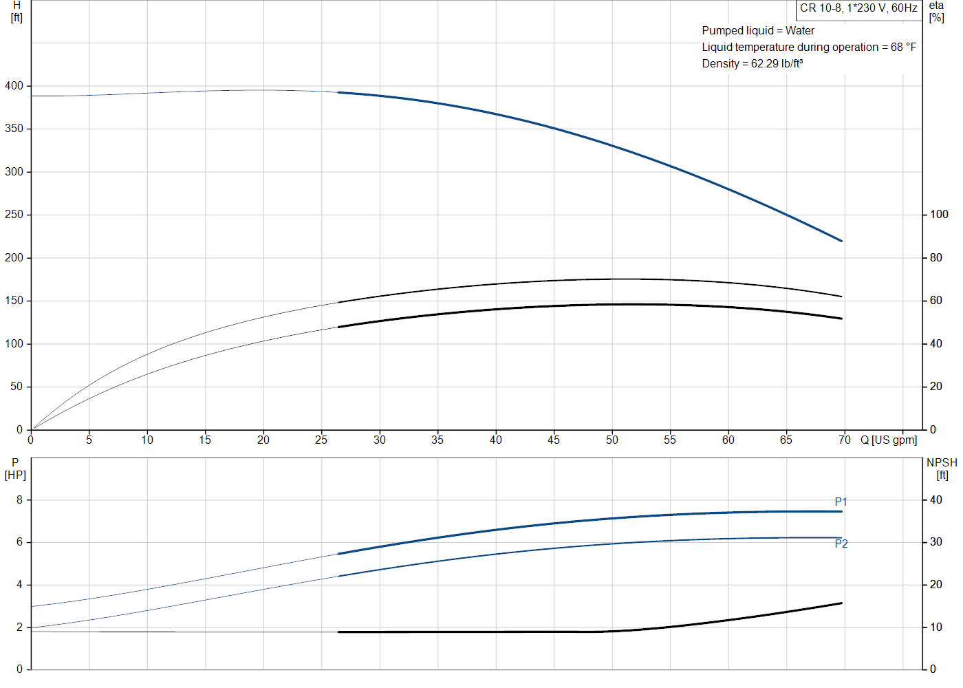 Grundfos CR 10-8 (99917174) performance curve: head versus flow, efficiency, power draw and NPSH at 60 Hz