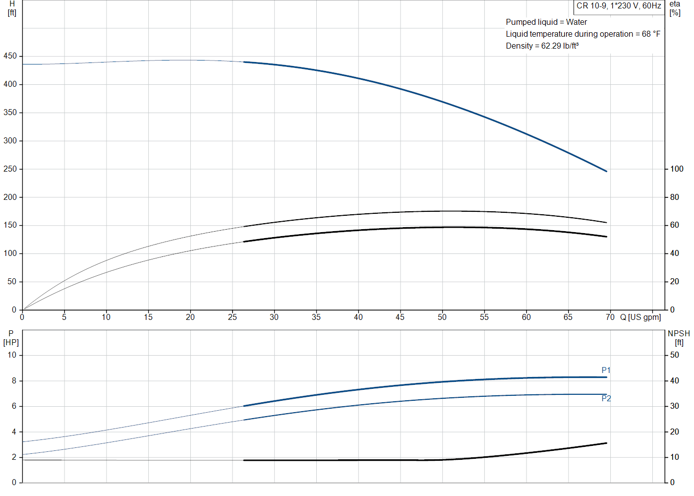 Grundfos CR 10-9 (99917175) performance curve: head versus flow, efficiency, power draw and NPSH at 60 Hz