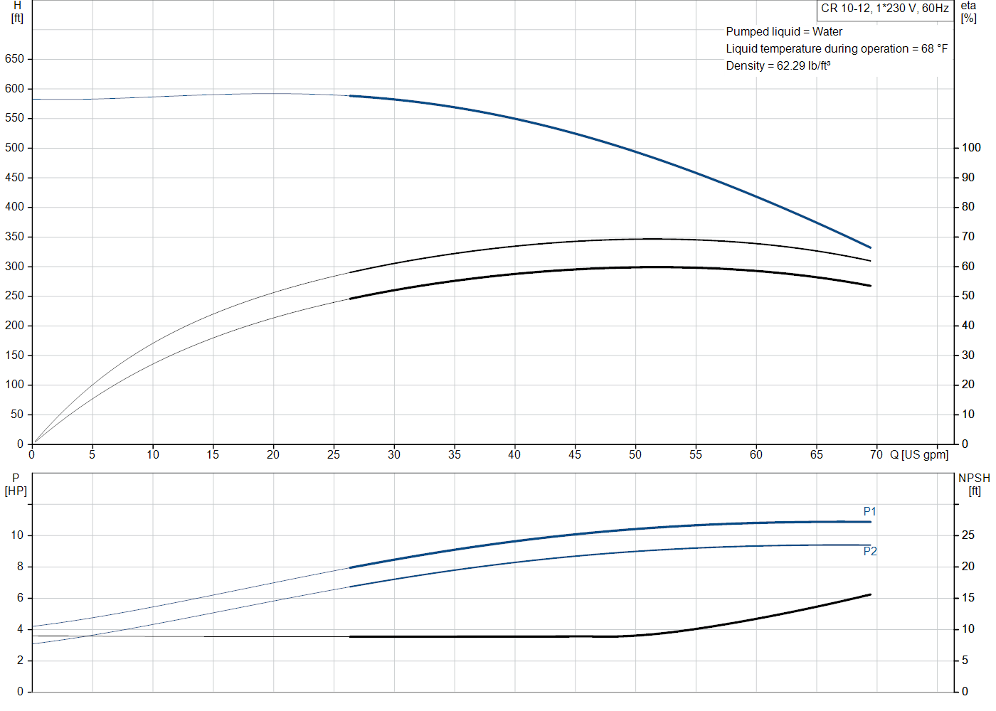 Grundfos CR 10-12 (99917177) performance curve: head versus flow, efficiency, power draw and NPSH at 60 Hz