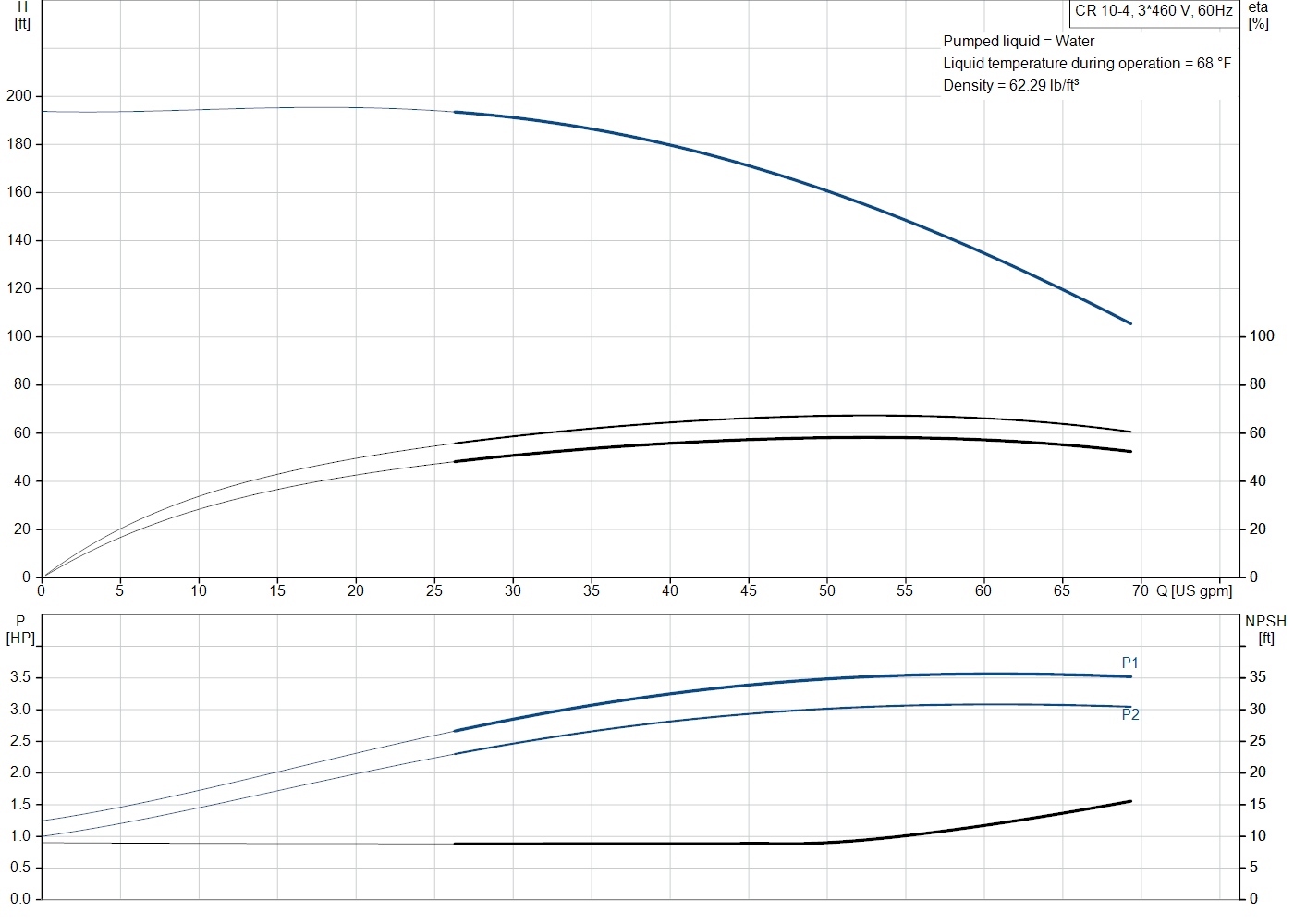Grundfos CR 10-4 (99917181) performance curve: head versus flow, efficiency, power draw and NPSH at 60 Hz